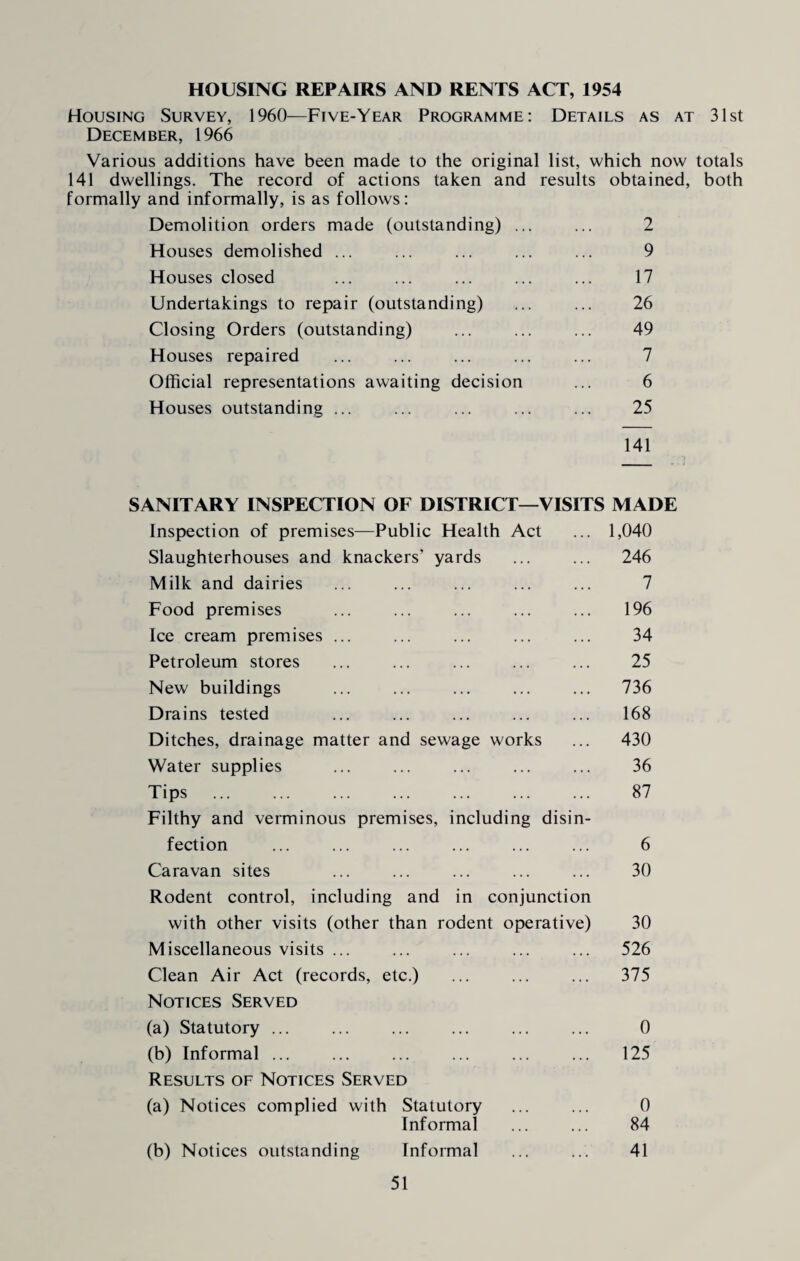 HOUSING REPAIRS AND RENTS ACT, 1954 Housing Survey, 1960—Five-Year Programme: Details as at 31st December, 1966 Various additions have been made to the original list, which now totals 141 dwellings. The record of actions taken and results obtained, both formally and informally, is as follows: Demolition orders made (outstanding) ... ... 2 Houses demolished ... ... ... ... ... 9 Houses closed ... ... ... ... ... 17 Undertakings to repair (outstanding) ... ... 26 Closing Orders (outstanding) ... ... ... 49 Houses repaired ... ... ... ... ... 7 Official representations awaiting decision ... 6 Houses outstanding ... ... ... ... ... 25 141 SANITARY INSPECTION OF DISTRICT—VISITS MADE Inspection of premises—Public Health Act ... 1,040 Slaughterhouses and knackers’ yards ... ... 246 Milk and dairies ... ... ... ... ... 7 Food premises ... ... ... ... ... 196 Ice cream premises ... ... ... ... ... 34 Petroleum stores ... ... ... ... ... 25 New buildings ... ... ... ... ... 736 Drains tested ... ... ... ... ... 168 Ditches, drainage matter and sewage works ... 430 Water supplies ... ... ... ... ... 36 Tips ... ... ... ... ... ... ... 87 Filthy and verminous premises, including disin¬ fection ... ... ... ... ... ... 6 Caravan sites ... ... ... ... ... 30 Rodent control, including and in conjunction with other visits (other than rodent operative) 30 Miscellaneous visits ... ... ... ... ... 526 Clean Air Act (records, etc.) ... ... ... 375 Notices Served (a) Statutory ... ... ... ... ... ... 0 (b) Informal ... ... ... ... ... ... 125 Results of Notices Served (a) Notices complied with Statutory ... ... 0 Informal ... ... 84 (b) Notices outstanding Informal ... ... 41