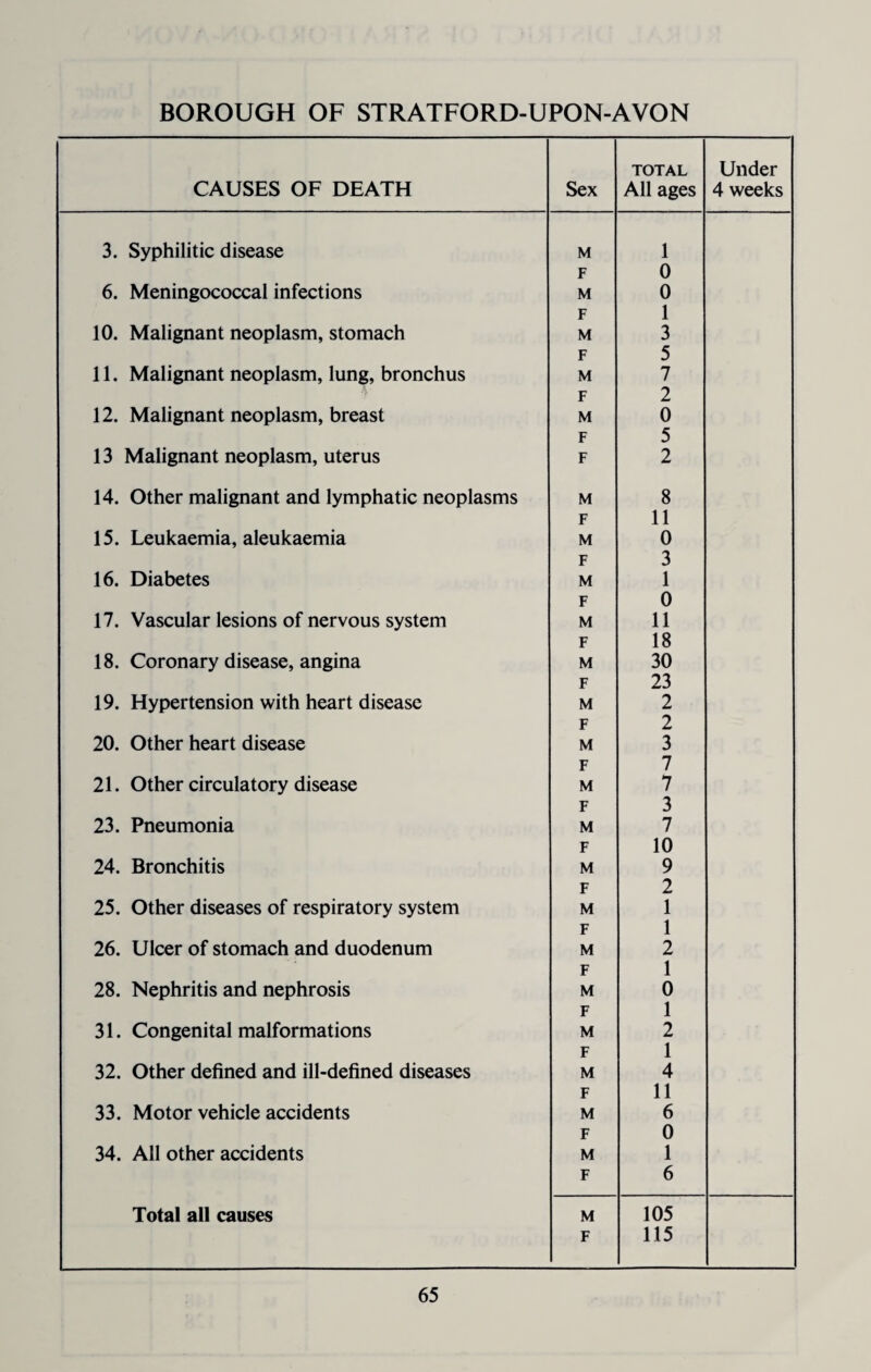 BOROUGH OF STRATFORD-UPON-AVON CAUSES OF DEATH Sex TOTAL All ages Under 4 weeks 3. Syphilitic disease M 1 F 0 6. Meningococcal infections M 0 F 1 10. Malignant neoplasm, stomach M 3 F 5 11. Malignant neoplasm, lung, bronchus M 7 F 2 12. Malignant neoplasm, breast M 0 F 5 13 Malignant neoplasm, uterus F 2 14. Other malignant and lymphatic neoplasms M 8 F 11 15. Leukaemia, aleukaemia M 0 F 3 16. Diabetes M 1 F 0 17. Vascular lesions of nervous system M 11 F 18 18. Coronary disease, angina M 30 F 23 19. Hypertension with heart disease M 2 F 2 20. Other heart disease M 3 F 7 21. Other circulatory disease M 7 F 3 23. Pneumonia M 7 F 10 24. Bronchitis M 9 F 2 25. Other diseases of respiratory system M 1 F 1 26. Ulcer of stomach and duodenum M 2 F 1 28. Nephritis and nephrosis M 0 F 1 31. Congenital malformations M 2 F 1 32. Other defined and ill-defined diseases M 4 F 11 33. Motor vehicle accidents M 6 F 0 34. All other accidents M 1 F 6 Total all causes M 105 F 115