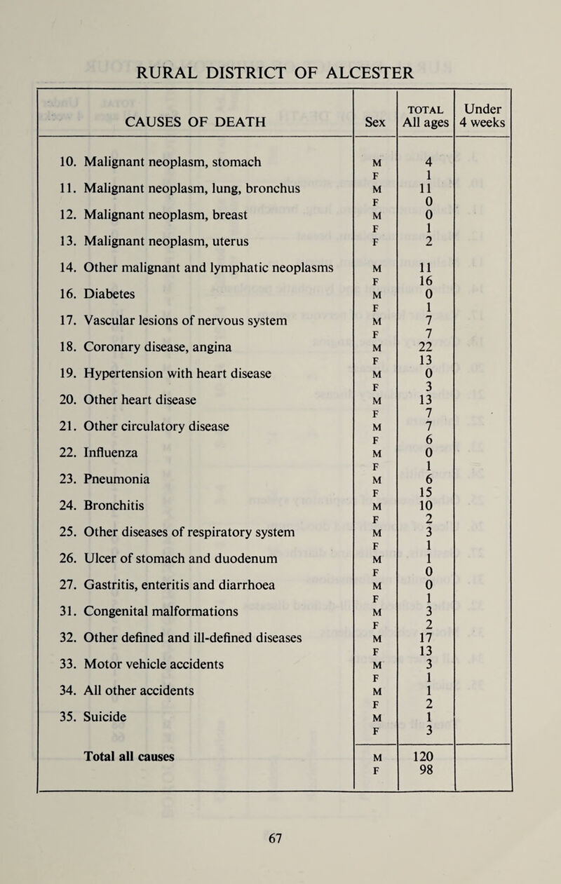 RURAL DISTRICT OF ALCESTER CAUSES OF DEATH Sex TOTAL All ages Under 4 weeks 10. Malignant neoplasm, stomach M 4 F 1 11. Malignant neoplasm, lung, bronchus M 11 F 0 12. Malignant neoplasm, breast M 0 F 1 13. Malignant neoplasm, uterus F 2 14. Other malignant and lymphatic neoplasms M 11 F 16 16. Diabetes M 0 F 1 17. Vascular lesions of nervous system M 7 F 7 18. Coronary disease, angina M 22 F 13 19. Hypertension with heart disease M 0 F 3 20. Other heart disease M 13 F 7 21. Other circulatory disease M 7 F 6 22. Influenza M 0 F 1 23. Pneumonia M 6 F 15 24. Bronchitis M 10 F 2 25. Other diseases of respiratory system M 3 F 1 26. Ulcer of stomach and duodenum M 1 F 0 27. Gastritis, enteritis and diarrhoea M 0 F 1 31. Congenital malformations M 3 F 2 32. Other defined and ill-defined diseases M 17 F 13 33. Motor vehicle accidents M 3 F 1 34. All other accidents M 1 F 2 35. Suicide M 1 F 3 Total all causes M 120 F 98