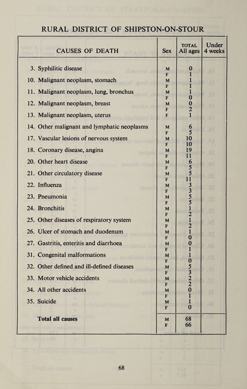 CAUSES OF DEATH Sex TOTAL All ages Under 4 weeks 3. Syphilitic disease M 0 F 1 10. Malignant neoplasm, stomach M 1 F 1 11. Malignant neoplasm, lung, bronchus M 1 F 0 12. Malignant neoplasm, breast M 0 F 2 13. Malignant neoplasm, uterus F 1 14. Other malignant and lymphatic neoplasms M 6 F 5 17. Vascular lesions of nervous system M 10 F 10 18. Coronary disease, angina M 19 F 11 20. Other heart disease M 6 F 5 21. Other circulatory disease M 5 F 11 22. Influenza M 3 F 3 23. Pneumonia M 5 F 5 24. Bronchitis M 1 F 2 25. Other diseases of respiratory system M 1 F 2 26. Ulcer of stomach and duodenum M 1 F 0 27. Gastritis, enteritis and diarrhoea M 0 F 1 31. Congenital malformations M 1 F 0 32. Other defined and ill-defined diseases M 5 F 3 33. Motor vehicle accidents M 2 F 2 34. All other accidents M 0 F 1 35. Suicide M 1 F 0 Total all causes M 68 F 66