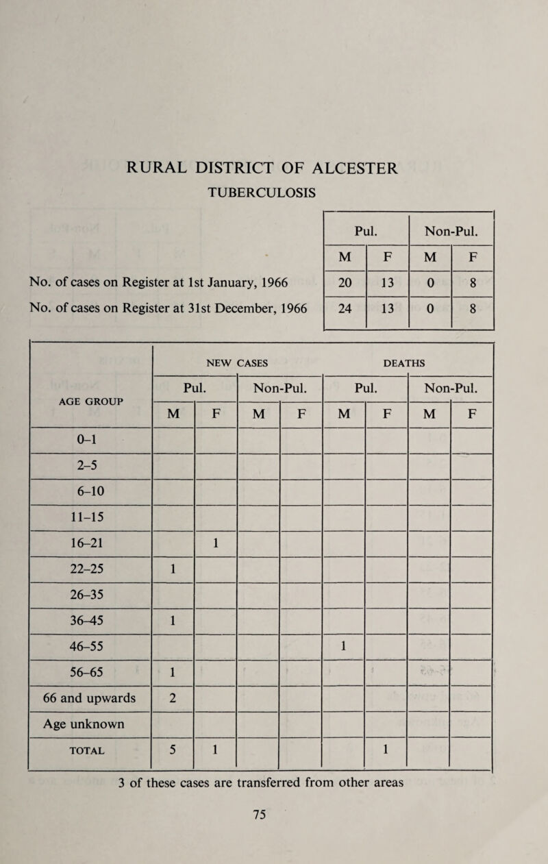 RURAL DISTRICT OF ALCESTER TUBERCULOSIS Pul. Non-Pul. No. of cases on Register at 1st January, 1966 No. of cases on Register at 31st December, 1966 M F M F 20 13 0 8 24 13 0 8 AGE GROUP NEW CASES DEA rHS Pul. Non-Pul. Pul. Non-Pul. M F M F M F M F 0-1 2-5 6-10 11-15 16-21 1 22-25 1 26-35 36-45 1 46-55 1 56-65 1 66 and upwards 2 Age unknown TOTAL 5 1 1 3 of these cases are transferred from other areas