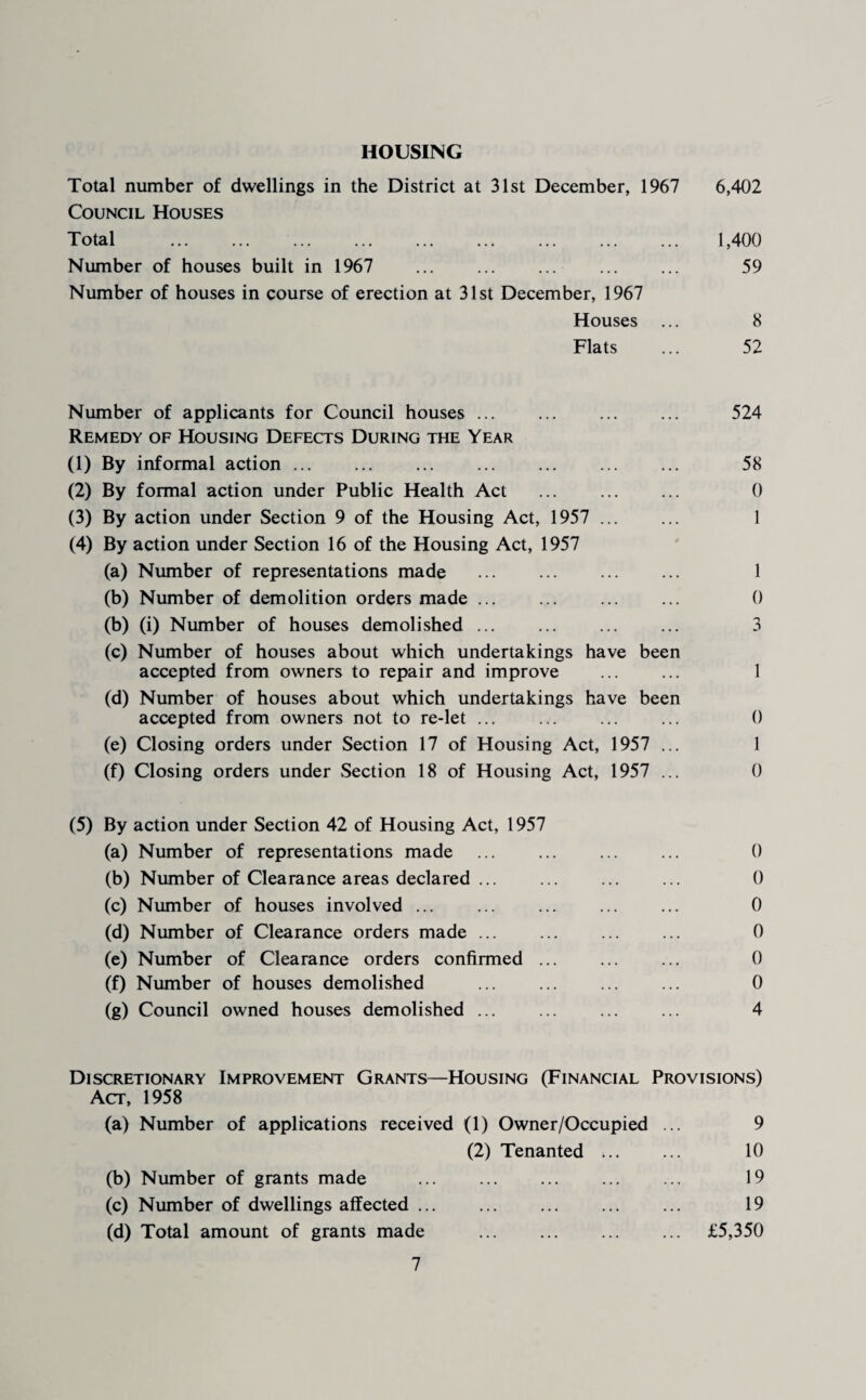 HOUSING Total number of dwellings in the District at 31st December, 1967 6,402 Council Houses Total . 1,400 Number of houses built in 1967 . 59 Number of houses in course of erection at 31st December, 1967 Houses ... 8 Flats ... 52 Number of applicants for Council houses. 524 Remedy of Housing Defects During the Year (1) By informal action. 58 (2) By formal action under Public Health Act . 0 (3) By action under Section 9 of the Housing Act, 1957 . 1 (4) By action under Section 16 of the Housing Act, 1957 (a) Number of representations made . 1 (b) Number of demolition orders made. 0 (b) (i) Number of houses demolished. 3 (c) Number of houses about which undertakings have been accepted from owners to repair and improve ... ... 1 (d) Number of houses about which undertakings have been accepted from owners not to re-let ... ... ... ... 0 (e) Closing orders under Section 17 of Housing Act, 1957 ... 1 (f) Closing orders under Section 18 of Housing Act, 1957 ... 0 (5) By action under Section 42 of Housing Act, 1957 (a) Number of representations made ... ... ... ... 0 (b) Number of Clearance areas declared. 0 (c) Number of houses involved ... ... ... ... ... 0 (d) Number of Clearance orders made ... ... ... ... 0 (e) Number of Clearance orders confirmed. 0 (f) Number of houses demolished . 0 (g) Council owned houses demolished ... ... ... ... 4 Discretionary Improvement Grants—Housing (Financial Provisions) Act, 1958 (a) Number of applications received (1) Owner/Occupied ... 9 (2) Tenanted 4. 10 (b) Number of grants made . 19 (c) Number of dwellings affected ... ... ... ... ... 19 (d) Total amount of grants made . £5,350