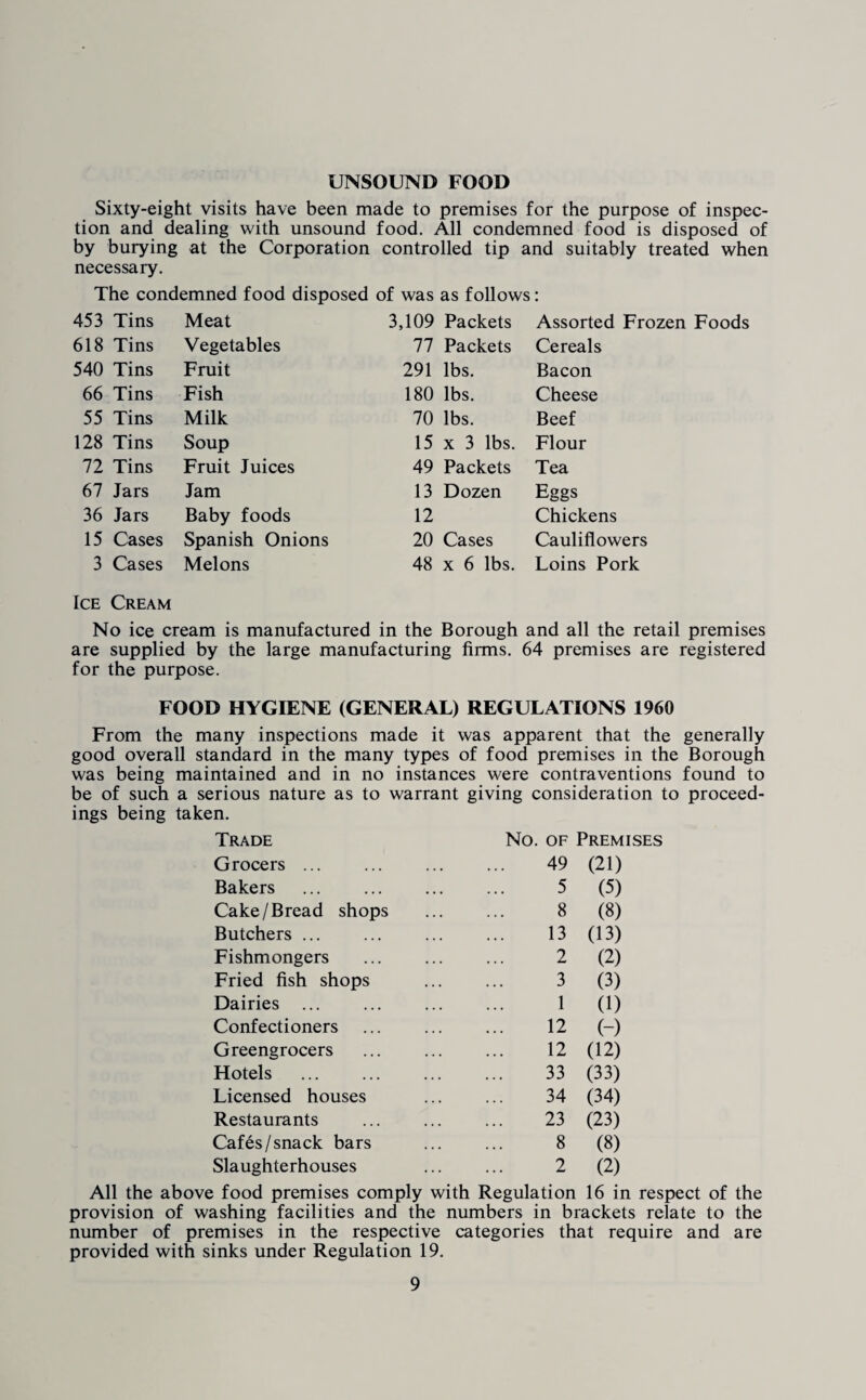 UNSOUND FOOD Sixty-eight visits have been made to premises for the purpose of inspec¬ tion and dealing with unsound food. All condemned food is disposed of by burying at the Corporation controlled tip and suitably treated when necessary. The condemned food disposed of was as follows: 453 Tins Meat 3,109 Packets Assorted Frozen Foods 618 Tins Vegetables 77 Packets Cereals 540 Tins Fruit 291 lbs. Bacon 66 Tins Fish 180 lbs. Cheese 55 Tins Milk 70 lbs. Beef 128 Tins Soup 15 x 3 lbs. Flour 72 Tins Fruit Juices 49 Packets Tea 67 Jars Jam 13 Dozen Eggs 36 Jars Baby foods 12 Chickens 15 Cases Spanish Onions 20 Cases Cauliflowers 3 Cases Melons 48 x 6 lbs. Loins Pork Ice Cream No ice cream is manufactured in the Borough and all the retail premises are supplied by the large manufacturing firms. 64 premises are registered for the purpose. FOOD HYGIENE (GENERAL) REGULATIONS 1960 From the many inspections made it was apparent that the generally good overall standard in the many types of food premises in the Borough was being maintained and in no instances were contraventions found to be of such a serious nature as to warrant giving consideration to proceed¬ ings being taken. Trade Grocers ... Bakers Cake/Bread shops Butchers ... Fishmongers Fried fish shops Dairies ... Confectioners Greengrocers Hotels Licensed houses Restaurants Cafes /snack bars Slaughterhouses No. of Premises 49 (21) 5 (5) 8 (8) 13 (13) 2 (2) 3 (3) 1 (1) 12 (-) 12 (12) 33 (33) 34 (34) 23 (23) 8 (8) 2 (2) All the above food premises comply with Regulation 16 in respect of the provision of washing facilities and the numbers in brackets relate to the number of premises in the respective categories that require and are provided with sinks under Regulation 19.