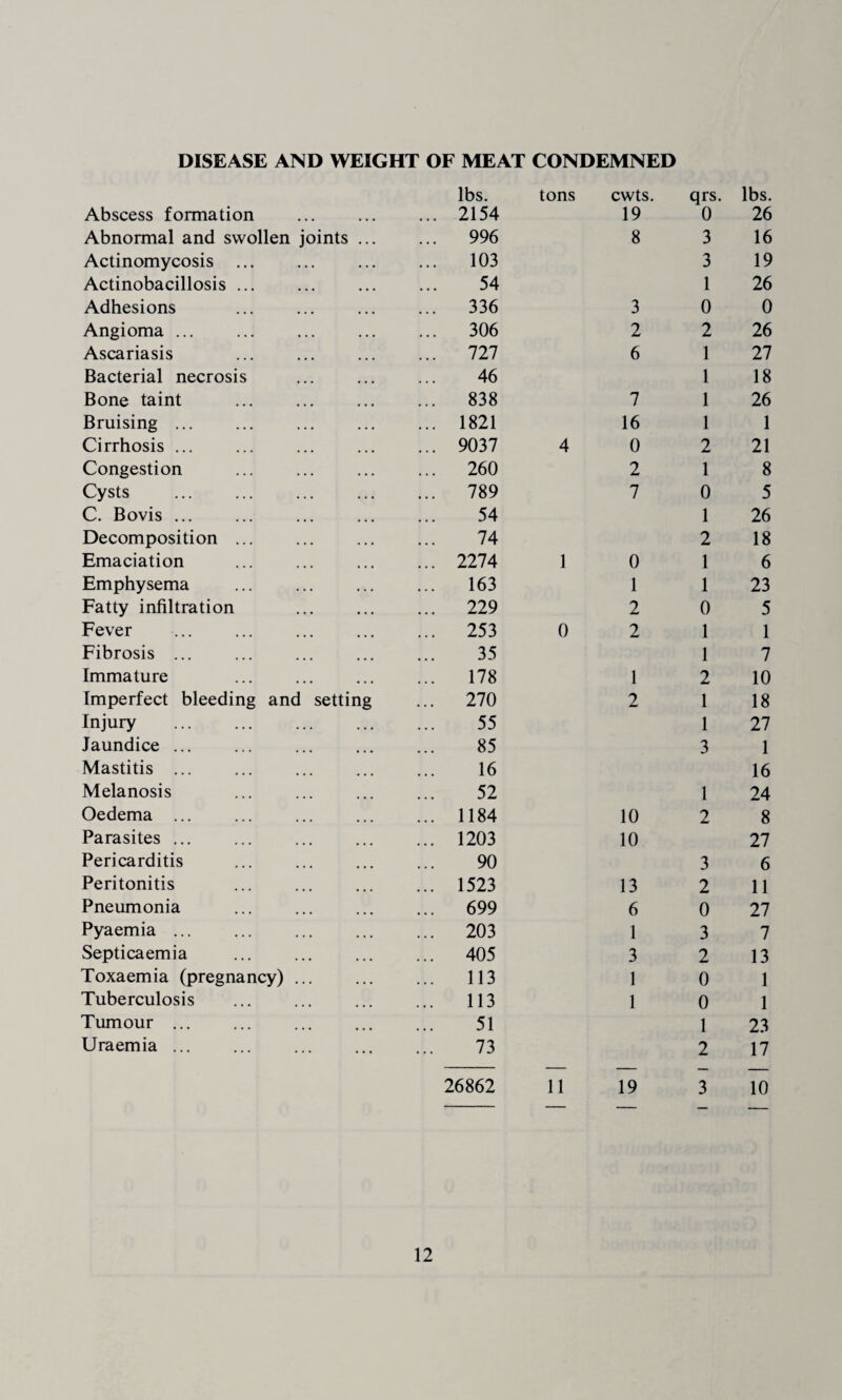 DISEASE AND WEIGHT OF MEAT CONDEMNED lbs. tons cwts. qrs. lbs. Abscess formation ... 2154 19 0 26 Abnormal and swollen joints ... ... 996 8 3 16 Actinomycosis . 103 3 19 Actinobacillosis ... 54 1 26 Adhesions ... 336 3 0 0 Angioma. ... 306 2 2 26 Ascariasis ... 727 6 1 27 Bacterial necrosis 46 1 18 Bone taint ... 838 7 1 26 Bruising ... ... 1821 16 1 1 Cirrhosis ... ... 9037 4 0 2 21 Congestion ... 260 2 1 8 Cysts ... 789 7 0 5 C. Bovis ... 54 1 26 Decomposition ... 74 2 18 Emaciation ... 2274 1 0 1 6 Emphysema ... 163 1 1 23 Fatty infiltration . ... 229 2 0 5 Fever ... 253 0 2 1 1 Fibrosis ... 35 1 7 Immature 178 1 2 10 Imperfect bleeding and setting ... 270 2 1 18 Injury 55 1 27 Jaundice ... 85 3 1 Mastitis ... 16 16 Melanosis 52 1 24 Oedema ... ... 1184 10 2 8 Parasites ... ... 1203 10 27 Pericarditis 90 3 6 Peritonitis ... 1523 13 2 11 Pneumonia ... 699 6 0 27 Pyaemia. ... 203 1 3 7 Septicaemia ... 405 3 2 13 Toxaemia (pregnancy). ... 113 1 0 1 Tuberculosis ... 113 1 0 1 Tumour ... 51 1 23 Uraemia. 73 2 17 26862 11 19 3 10