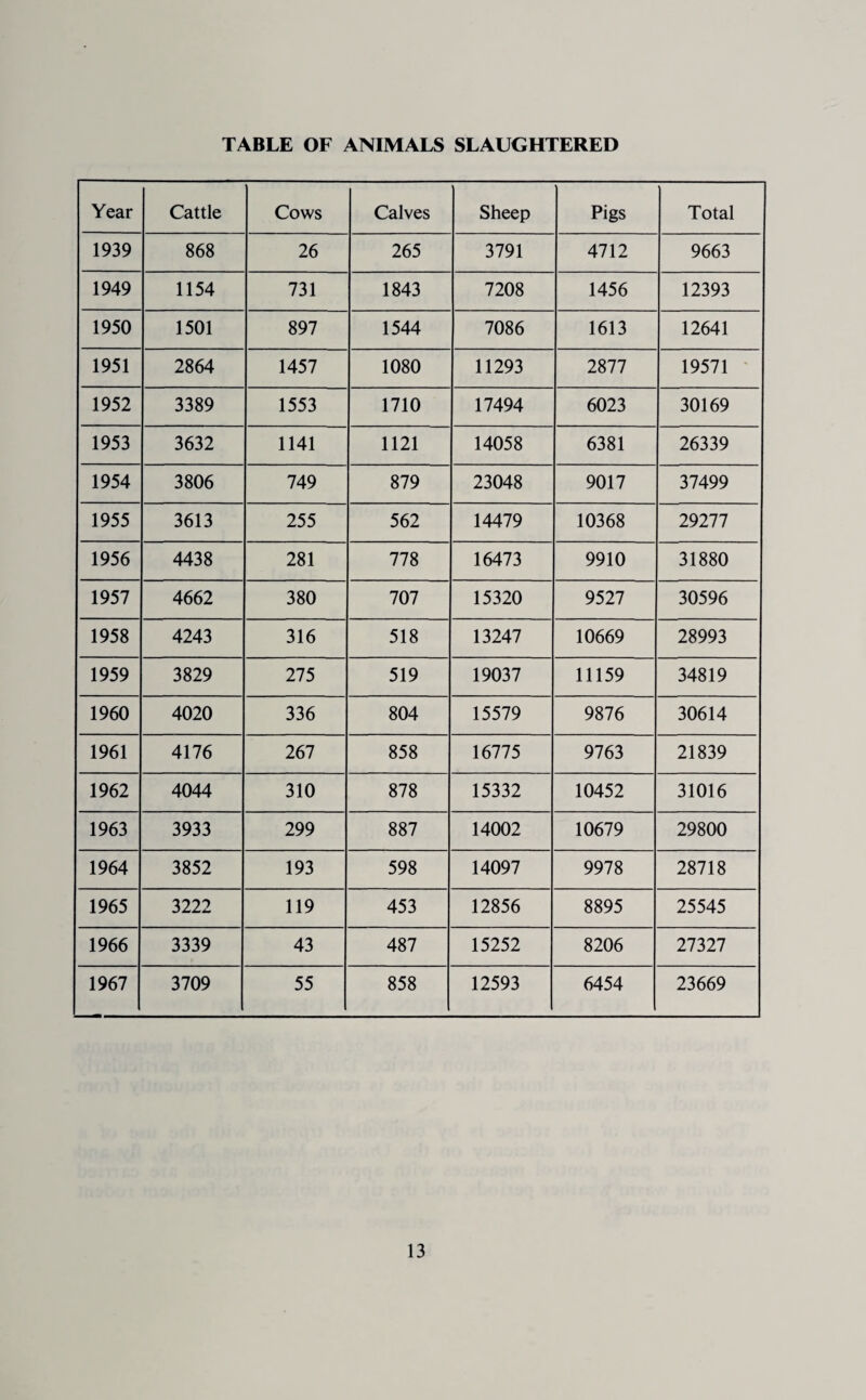 TABLE OF ANIMALS SLAUGHTERED Year Cattle Cows Calves Sheep Pigs Total 1939 868 26 265 3791 4712 9663 1949 1154 731 1843 7208 1456 12393 1950 1501 897 1544 7086 1613 12641 1951 2864 1457 1080 11293 2877 19571 1952 3389 1553 1710 17494 6023 30169 1953 3632 1141 1121 14058 6381 26339 1954 3806 749 879 23048 9017 37499 1955 3613 255 562 14479 10368 29277 1956 4438 281 778 16473 9910 31880 1957 4662 380 707 15320 9527 30596 1958 4243 316 518 13247 10669 28993 1959 3829 275 519 19037 11159 34819 1960 4020 336 804 15579 9876 30614 1961 4176 267 858 16775 9763 21839 1962 4044 310 878 15332 10452 31016 1963 3933 299 887 14002 10679 29800 1964 3852 193 598 14097 9978 28718 1965 3222 119 453 12856 8895 25545 1966 3339 43 487 15252 8206 27327 1967 3709 55 858 12593 6454 23669