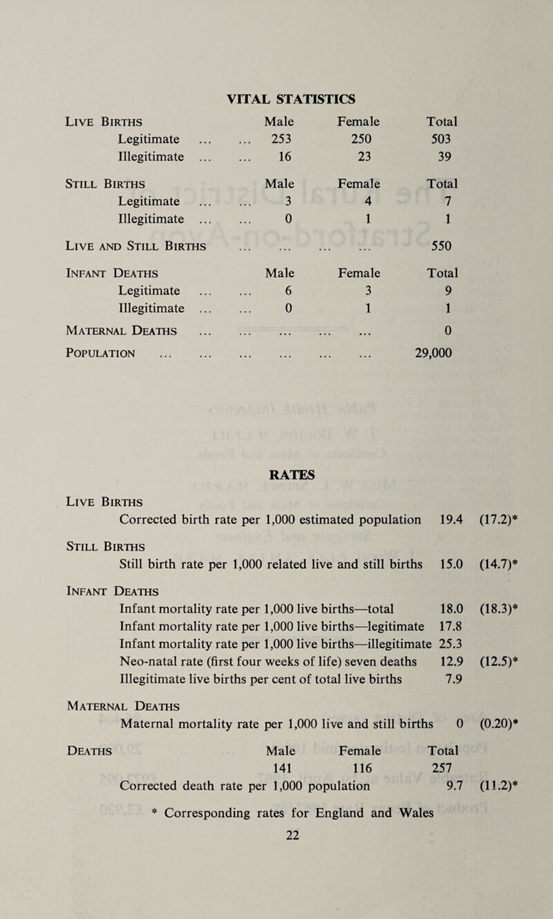 VITAL STATISTICS Live Births Male Female Total Legitimate ... 253 250 503 Illegitimate 16 23 39 Still Births Male Female Total Legitimate 3 4 7 Illegitimate 0 1 1 Live and Still Births ... ... 550 Infant Deaths Male Female Total Legitimate 6 3 9 Illegitimate ... 0 1 1 Maternal Deaths ... ... 0 Population . . 29,000 RATES Live Births Corrected birth rate per 1,000 estimated population Still Births Still birth rate per 1,000 related live and still births Infant Deaths Infant mortality rate per 1,000 live births—total Infant mortality rate per 1,000 live births—legitimate Infant mortality rate per 1,000 live births—illegitimate Neo-natal rate (first four weeks of life) seven deaths Illegitimate live births per cent of total live births Maternal Deaths Maternal mortality rate per 1,000 live and still births 19.4 (17.2)* 15.0 (14.7)* 18.0 (18.3)* 17.8 25.3 12.9 (12.5)* 7.9 0 (0.20)* Deaths Male Female 141 116 Corrected death rate per 1,000 population Total 257 9.7 (11.2)* Corresponding rates for England and Wales