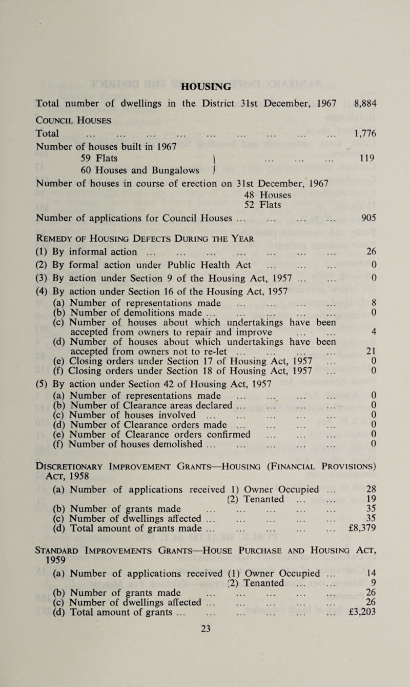 HOUSING Total number of dwellings in the District 31st December, 1967 8,884 Council Houses Total . 1,776 Number of houses built in 1967 59 Flats \ 119 60 Houses and Bungalows j Number of houses in course of erection on 31st December, 1967 48 Houses 52 Flats Number of applications for Council Houses. 905 Remedy of Housing Defects During the Year (1) By informal action. 26 (2) By formal action under Public Health Act ... ... ... 0 (3) By action under Section 9 of the Housing Act, 1957 . 0 (4) By action under Section 16 of the Housing Act, 1957 (a) Number of representations made ... ... ... ... 8 (b) Number of demolitions made ... ... ... ... ... 0 (c) Number of houses about which undertakings have been accepted from owners to repair and improve ... ... 4 (d) Number of houses about which undertakings have been accepted from owners not to re-let ... ... ... ... 21 (e) Closing orders under Section 17 of Housing Act, 1957 ... 0 (f) Closing orders under Section 18 of Housing Act, 1957 ... 0 (5) By action under Section 42 of Housing Act, 1957 (a) Number of representations made . . 0 (b) Number of Clearance areas declared ... ... ... ... 0 (c) Number of houses involved. 0 (d) Number of Clearance orders made ... ... ... ... 0 (e) Number of Clearance orders confirmed ... ... ... 0 (f) Number of houses demolished. 0 Discretionary Improvement Grants—Housing (Financial Provisions) Act, 1958 (a) Number of applications received 1) Owner Occupied ... 28 (2) Tenanted ... ... 19 (b) Number of grants made ... ... ... ... ... 35 (c) Number of dwellings affected ... ... ... ... ... 35 (d) Total amount of grants made. £8,379 Standard Improvements Grants—House Purchase and Housing Act, 1959 (a) Number of applications received (1) Owner Occupied ... 14 ^2) Tenanted ... ... 9 (b) Number of grants made ... ... ... ... ... 26 (c) Number of dwellings affected ... ... ... ... ... 26 (d) Total amount of grants ... ... ... ... ... ... £3,203