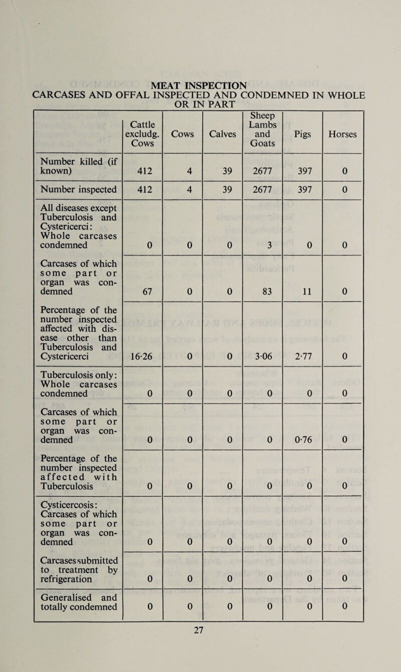 MEAT INSPECTION CARCASES AND OFFAL INSPECTED AND CONDEMNED IN WHOLE OR IN PART Cattle excludg. Cows Cows Calves Sheep Lambs and Goats Pigs Horses Number killed (if known) 412 4 39 2677 397 0 Number inspected 412 4 39 2677 397 0 All diseases except Tuberculosis and Cystericerci: Whole carcases condemned 0 0 0 3 0 0 Carcases of which some part or organ was con¬ demned 67 0 0 83 11 0 Percentage of the number inspected affected with dis¬ ease other than Tuberculosis and Cystericerci 16-26 0 0 3-06 2-77 0 Tuberculosis only: Whole carcases condemned 0 0 0 0 0 0 Carcases of which some part or organ was con¬ demned 0 0 0 0 0-76 0 Percentage of the number inspected affected with Tuberculosis 0 0 0 0 0 0 Cysticercosis: Carcases of which some part or organ was con¬ demned 0 0 0 0 0 0 Carcases submitted to treatment by refrigeration 0 0 0 0 0 0 Generalised and totally condemned 0 0 0 0 0 0