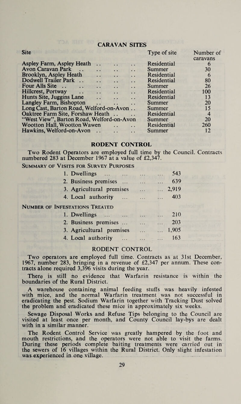 CARAVAN SITES Site Type of site Number caravans Aspley Farm, Aspley Heath Residential 6 Avon Caravan Park Summer 30 Brooklyn, Aspley Heath Residential 6 Dodwell Trailer Park Residential 80 Four Alls Site. Summer 26 Hillcrest, Portway Residential 100 Hunts Site, Juggins Lane Residential 13 Langley Farm, Bishopton Summer 20 Long Cast, Barton Road, Welford-on-Avon Summer 15 Oaktree Farm Site, Forshaw Heath .. Residential 4 “West View”, Barton Road, Welford-on-Avon Summer 20 Wootton Hall, Wootton Wawen Residential 260 Hawkins, Welford-on-Avon .. Summer 12 RODENT CONTROL Two Rodent Operators are employed full time by the Council. Contracts numbered 283 at December 1967 at a value of £2,347. Summary of Visits for Survey Purposes 1. Dwellings ... 543 2. Business premises ... ... 639 3. Agricultural premises ... 2,919 4. Local authority ... 403 estations Treated 1. Dwellings ... 210 2. Business premises ... ... 203 3. Agricultural premises ... 1,905 4. Local authority . 163 RODENT CONTROL Two operators are employed full time. Contracts as at 31st December, 1967, number 283, bringing in a revenue of £2,347 per annum. These con¬ tracts alone required 3,396 visits during the year. There is still no evidence that Warfarin resistance is within the boundaries of the Rural District. A warehouse containing animal feeding stuffs was heavily infested with mice, and the normal Warfarin treatment was not successful in eradicating the pest. Sodium Warfarin together with Tracking Dust solved the problem and eradicated these mice in approximately six weeks. Sewage Disposal Works and Refuse Tips belonging to the Council are visited at least once per month, and County Council lay-bys are dealt with in a similar manner. The Rodent Control Service was greatly hampered by the foot and mouth restrictions, and the operators were not able to visit the farms. During these periods complete baiting treatments were carried out in the sewers of 16 villages within the Rural District. Only slight infestation was experienced in one village.