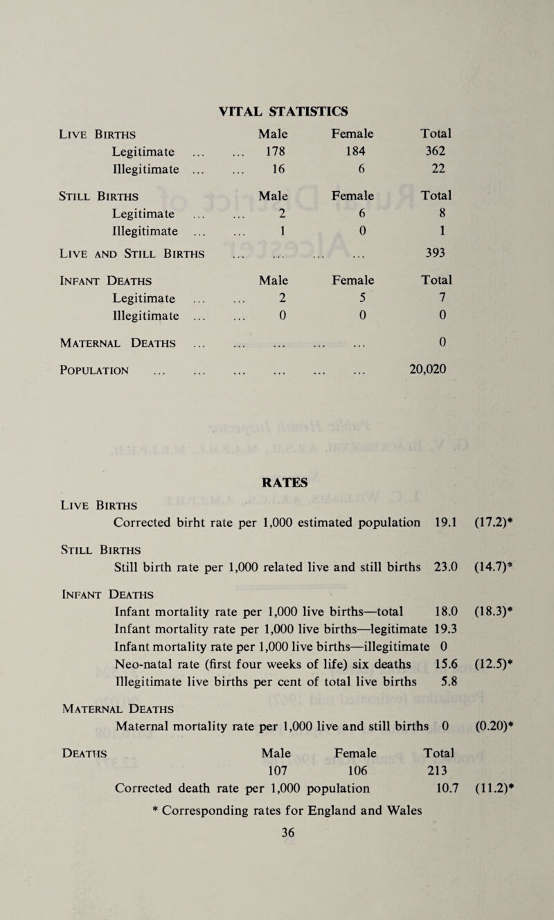 VITAL STATISTICS Live Births Male Female Total Legitimate ... 178 184 362 Illegitimate ... 16 6 22 Still Births Male Female Total Legitimate 2 6 8 Illegitimate 1 0 1 Live and Still Births ... ... 393 Infant Deaths Male Female Total Legitimate 2 5 7 Illegitimate ... 0 0 0 Maternal Deaths ... ... 0 Population . 20,020 RATES Live Births Corrected birht rate per 1,000 estimated population 19.1 Still Births Still birth rate per 1,000 related live and still births 23.0 Infant Deaths Infant mortality rate per 1,000 live births—total 18.0 Infant mortality rate per 1,000 live births—legitimate 19.3 Infant mortality rate per 1,000 live births—illegitimate 0 Neo-natal rate (first four weeks of life) six deaths 15.6 Illegitimate live births per cent of total live births 5.8 Maternal Deaths Maternal mortality rate per 1,000 live and still births 0 Deaths Male Female Total 107 106 213 Corrected death rate per 1,000 population 10.7 (17.2) * (14.7)* (18.3) * (12.5)* (0.20)* (11.2)* * Corresponding rates for England and Wales