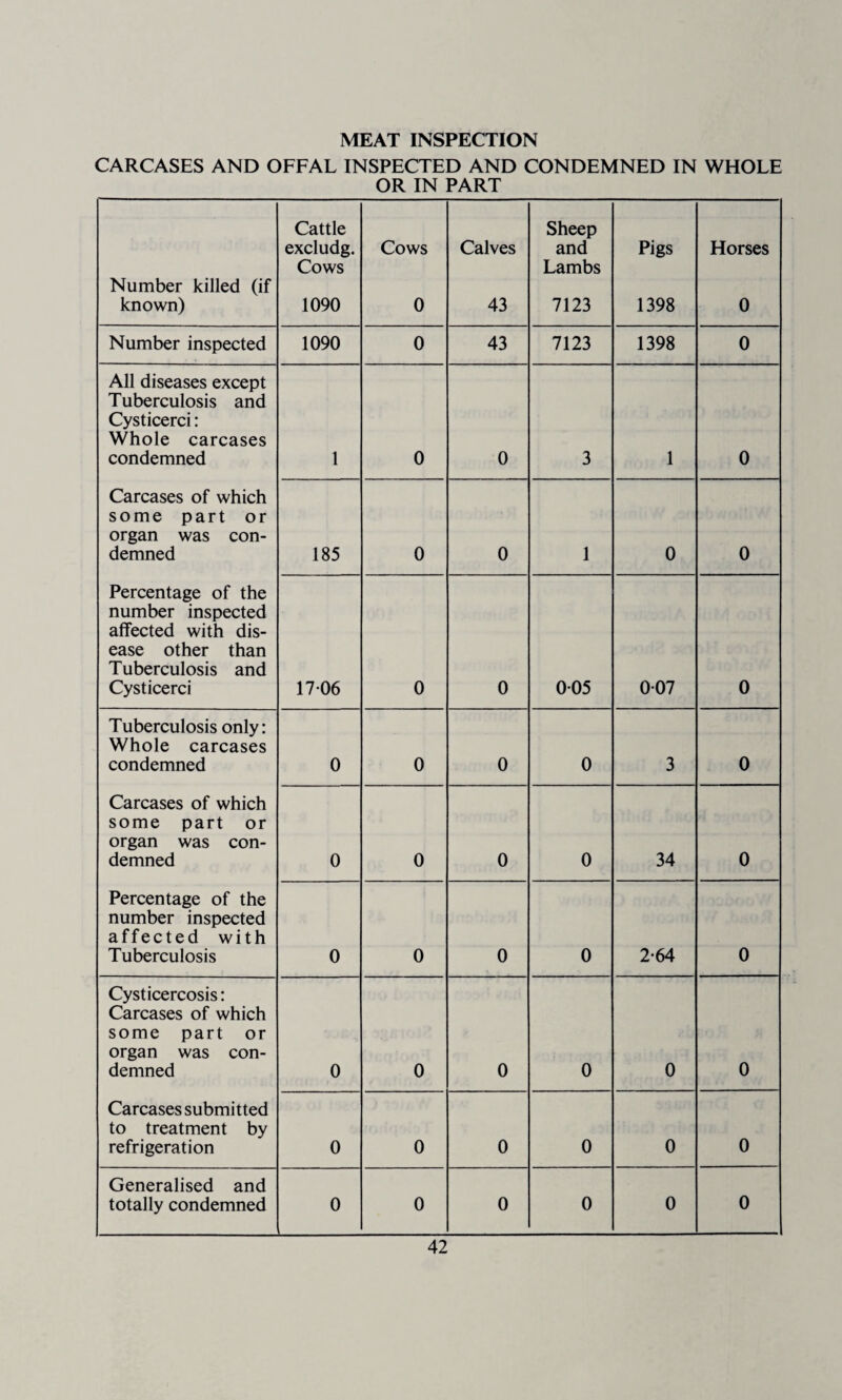 MEAT INSPECTION CARCASES AND OFFAL INSPECTED AND CONDEMNED IN WHOLE OR IN PART Number killed (if known) Cattle excludg. Cows 1090 Cows 0 Calves 43 Sheep and Lambs 7123 Pigs 1398 Horses 0 Number inspected 1090 0 43 7123 1398 0 All diseases except Tuberculosis and Cysticerci: Whole carcases condemned 1 0 0 3 1 0 Carcases of which some part or organ was con¬ demned 185 0 0 1 0 0 Percentage of the number inspected affected with dis¬ ease other than Tuberculosis and Cysticerci 17 06 0 0 005 007 0 Tuberculosis only: Whole carcases condemned 0 0 0 0 3 0 Carcases of which some part or organ was con¬ demned 0 0 0 0 34 0 Percentage of the number inspected affected with Tuberculosis 0 0 0 0 2-64 0 Cysticercosis: Carcases of which some part or organ was con¬ demned 0 0 0 0 0 0 Carcases submitted to treatment by refrigeration 0 0 0 0 0 0 Generalised and totally condemned 0 0 0 0 0 0