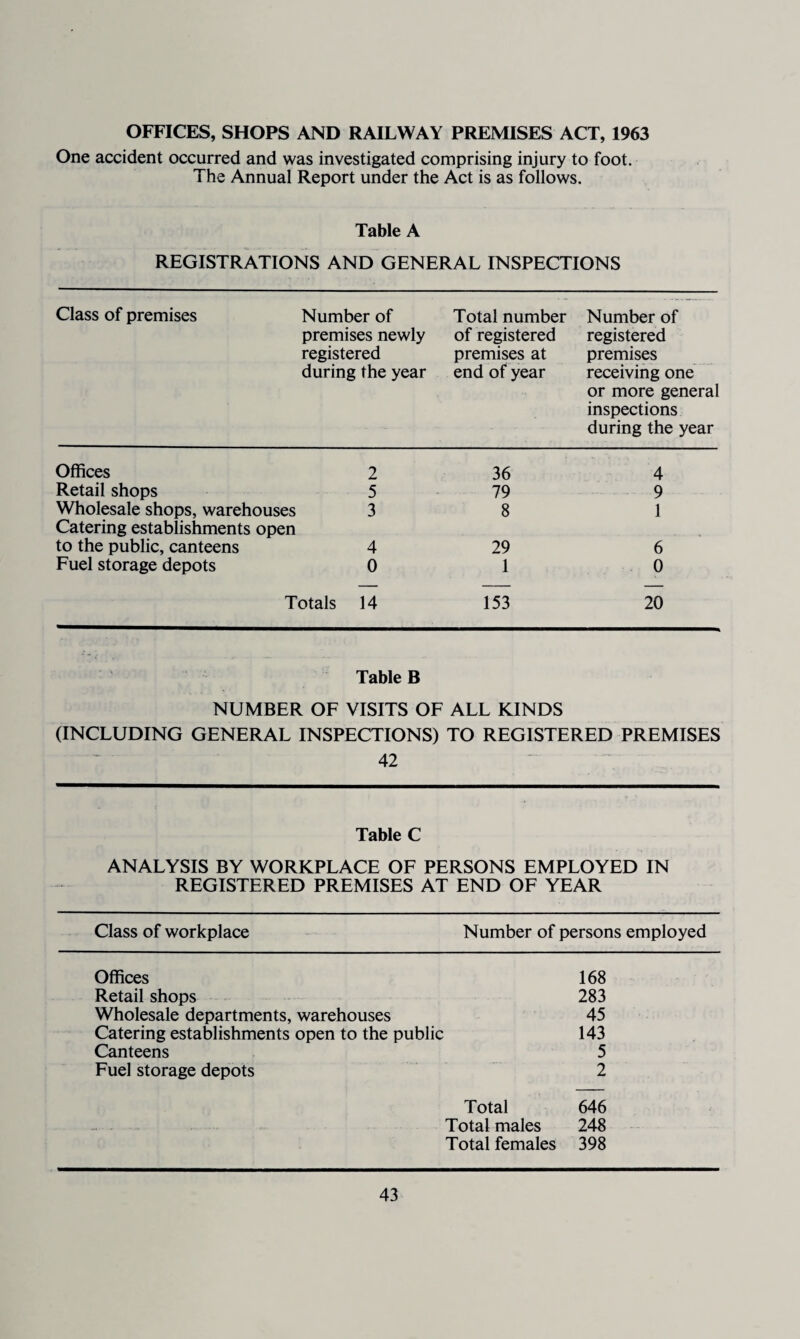 OFFICES, SHOPS AND RAILWAY PREMISES ACT, 1963 One accident occurred and was investigated comprising injury to foot. The Annual Report under the Act is as follows. Table A REGISTRATIONS AND GENERAL INSPECTIONS Class of premises Number of premises newly registered during the year Total number of registered premises at end of year Number of registered premises receiving one or more general inspections during the year Offices 2 36 4 Retail shops 5 79 9 Wholesale shops, warehouses 3 8 1 Catering establishments open to the public, canteens 4 29 6 Fuel storage depots 0 1 0 Totals 14 153 20 Table B NUMBER OF VISITS OF ALL KINDS (INCLUDING GENERAL INSPECTIONS) TO REGISTERED PREMISES 42 Table C ANALYSIS BY WORKPLACE OF PERSONS EMPLOYED IN REGISTERED PREMISES AT END OF YEAR Class of workplace Number of persons employed Offices 168 Retail shops 283 Wholesale departments, warehouses 45 Catering establishments open to the public 143 Canteens 5 Fuel storage depots 2 Total 646 - » VM - ...... ^ r . . . Total males 248 Total females 398