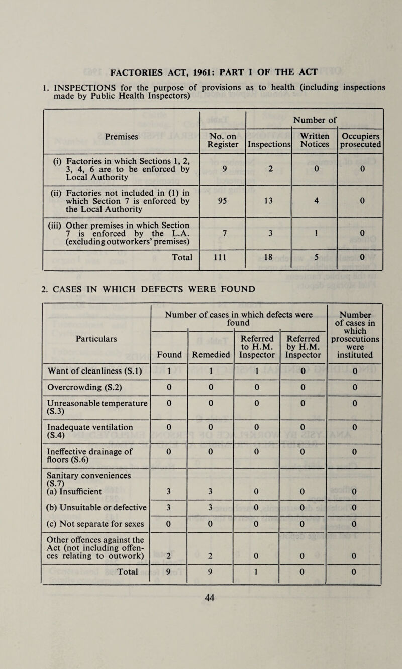 FACTORIES ACT, 1961: PART I OF THE ACT 1. INSPECTIONS for the purpose of provisions as to health (including inspections made by Public Health Inspectors) Number of Premises No. on Register Inspections Written Notices Occupiers prosecuted (i) Factories in which Sections 1, 2, 3, 4, 6 are to be enforced by Local Authority 9 2 0 0 (ii) Factories not included in (1) in which Section 7 is enforced by the Local Authority 95 13 4 0 (iii) Other premises in which Section 7 is enforced by the L.A. (excluding outworkers’ premises) 7 3 1 0 Total 111 18 5 0 2. CASES IN WHICH DEFECTS WERE FOUND Particulars Numb >er of cases i fc n which defi und sets were Number of cases in which prosecutions were instituted Found Remedied Referred to H.M. Inspector Referred by H.M. Inspector Want of cleanliness (S.l) 1 1 1 0 0 Overcrowding (S.2) 0 0 0 0 0 Unreasonable temperature (S.3) 0 0 0 0 0 Inadequate ventilation (S.4) 0 0 0 0 0 Ineffective drainage of floors (S.6) 0 0 0 0 0 Sanitary conveniences (S.7) (a) Insufficient (b) Unsuitable or defective (c) Not separate for sexes 3 3 0 0 0 3 3 0 0 0 0 0 0 0 0 Other offences against the Act (not including offen¬ ces relating to outwork) 2 2 0 0 0 Total 9 9 1 0 0