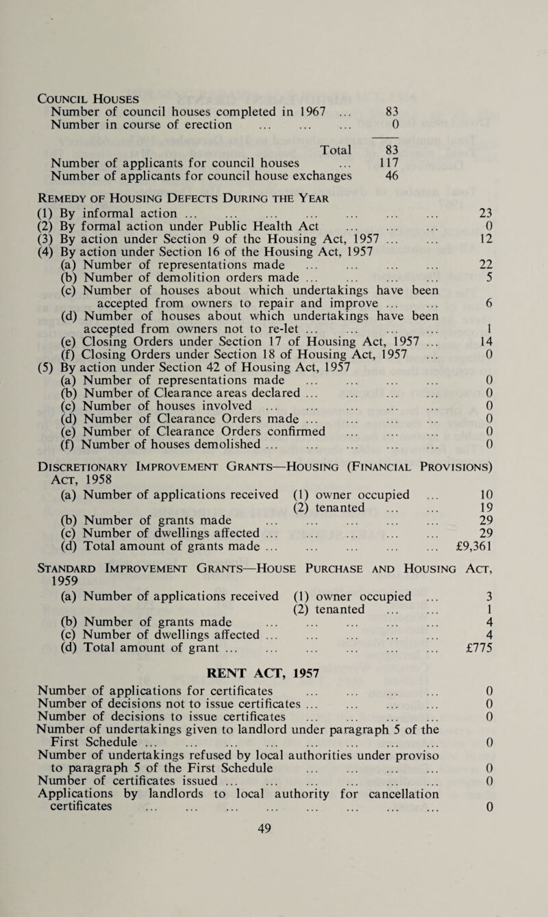 Council Houses Number of council houses completed in 1967 ... 83 Number in course of erection ... ... ... 0 Total 83 Number of applicants for council houses ... 117 Number of applicants for council house exchanges 46 Remedy of Housing Defects During the Year (1) By informal action ... ... ... ... ... ... ... 23 (2) By formal action under Public Health Act ... ... ... 0 (3) By action under Section 9 of the Housing Act, 1957 ... ... 12 (4) By action under Section 16 of the Housing Act, 1957 (a) Number of representations made ... ... ... ... 22 (b) Number of demolition orders made ... ... ... ... 5 (c) Number of houses about which undertakings have been accepted from owners to repair and improve ... ... 6 (d) Number of houses about which undertakings have been accepted from owners not to re-let ... ... ... ... 1 (e) Closing Orders under Section 17 of Housing Act, 1957 ... 14 (f) Closing Orders under Section 18 of Housing Act, 1957 ... 0 (5) By action under Section 42 of Housing Act, 1957 (a) Number of representations made ... ... ... ... 0 (b) Number of Clearance areas declared ... ... ... ... 0 (c) Number of houses involved ... ... ... ... ... 0 (d) Number of Clearance Orders made. 0 (e) Number of Clearance Orders confirmed ... ... ... 0 (f) Number of houses demolished ... ... ... ... ... 0 Discretionary Improvement Grants—Housing (Financial Provisions) Act, 1958 (a) Number of applications received (1) owner occupied ... 10 (2) tenanted ... ... 19 (b) Number of grants made ... ... ... ... ... 29 (c) Number of dwellings affected ... ... ... ... ... 29 (d) Total amount of grants made ... ... ... ... ... £9,361 Standard Improvement Grants—House Purchase and Housing Act, 1959 (a) Number of applications received (1) owner occupied ... 3 (2) tenanted ... ... 1 (b) Number of grants made ... ... ... ... ... 4 (c) Number of dwellings affected ... ... ... ... ... 4 (d) Total amount of grant. £775 RENT ACT, 1957 Number of applications for certificates ... ... ... ... 0 Number of decisions not to issue certificates ... ... ... ... 0 Number of decisions to issue certificates ... ... ... ... 0 Number of undertakings given to landlord under paragraph 5 of the First Schedule ... ... ... ... ... ... ... ... 0 Number of undertakings refused by local authorities under proviso to paragraph 5 of the First Schedule . 0 Number of certificates issued ... ... ... ... ... ... 0 Applications by landlords to local authority for cancellation certificates . 0