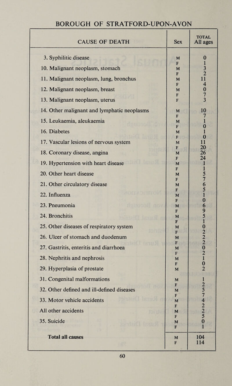 BOROUGH OF STRATFORD-UPON-AVON CAUSE OF DEATH Sex TOTAL All ages 3. Syphilitic disease M 0 F 1 10. Malignant neoplasm, stomach M 3 F 2 11. Malignant neoplasm, lung, bronchus M 11 F 4 12. Malignant neoplasm, breast M 0 F 7 13. Malignant neoplasm, uterus F 3 14. Other malignant and lymphatic neoplasms M 10 F 7 15. Leukaemia, aleukaemia M 1 F 0 16. Diabetes M 1 F 0 17. Vascular lesions of nervous system M 11 F 20 18. Coronary disease, angina M 26 F 24 19. Hypertension with heart disease M 1 F 1 20. Other heart disease M 5 F 7 21. Other circulatory disease M 6 F 5 22. Influenza M 1 F 0 23. Pneumonia M 6 F 9 24. Bronchitis M 5 F 1 25. Other diseases of respiratory system M 0 F 2 26. Ulcer of stomach and duodenum M 2 F 2 27. Gastritis, enteritis and diarrhoea M 0 F 2 28. Nephritis and nephrosis M 1 F 0 29. Hyperplasia of prostate M 2 31. Congenital malformations M 1 F 2 32. Other defined and ill-defined diseases M 5 F 7 33. Motor vehicle accidents M 4 F 2 All other accidents M 2 F 5 35. Suicide M 0 F 1 Total all causes M 104 F 114