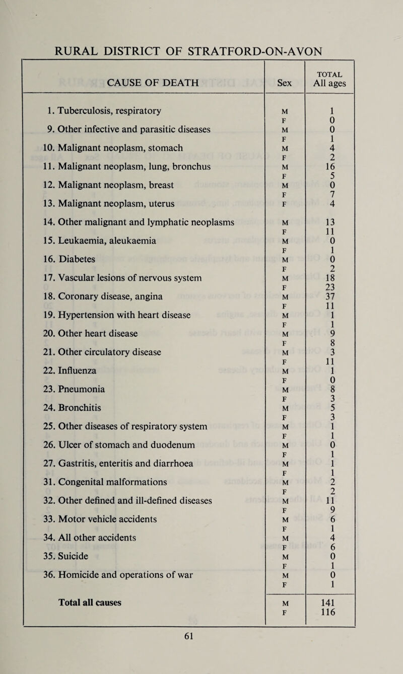 CAUSE OF DEATH Sex TOTAL All ages 1. Tuberculosis, respiratory M 1 F 0 9. Other infective and parasitic diseases M 0 F 1 10. Malignant neoplasm, stomach M 4 F 2 11. Malignant neoplasm, lung, bronchus M 16 F 5 12. Malignant neoplasm, breast M 0 F 7 13. Malignant neoplasm, uterus F 4 14. Other malignant and lymphatic neoplasms M 13 F 11 15. Leukaemia, aleukaemia M 0 F 1 16. Diabetes M 0 F 2 17. Vascular lesions of nervous system M 18 F 23 18. Coronary disease, angina M 37 F 11 19. Hypertension with heart disease M 1 F 1 20. Other heart disease M 9 F 8 21. Other circulatory disease M 3 F 11 22. Influenza M 1 F 0 23. Pneumonia M 8 F 3 24. Bronchitis M 5 F 3 25. Other diseases of respiratory system M 1 F 1 26. Ulcer of stomach and duodenum M 0 F 1 27. Gastritis, enteritis and diarrhoea M 1 F 1 31. Congenital malformations M 2 F 2 32. Other defined and ill-defined diseases M 11 F 9 33. Motor vehicle accidents M 6 F 1 34. All other accidents M 4 F 6 35. Suicide M 0 F 1 36. Homicide and operations of war M 0 F 1 Total all causes M 141 F 116
