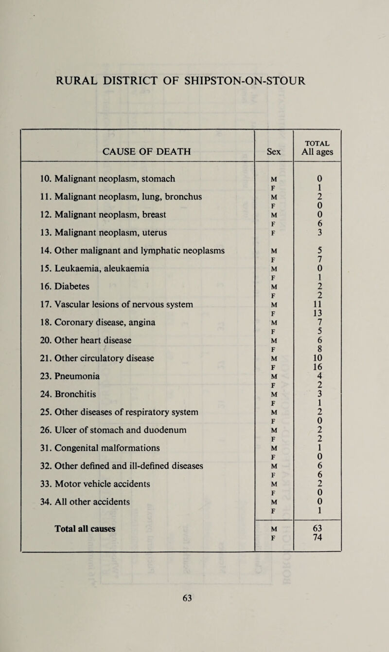 TOTAL CAUSE OF DEATH Sex All ages 10. Malignant neoplasm, stomach M 0 F 1 11. Malignant neoplasm, lung, bronchus M 2 F 0 12. Malignant neoplasm, breast M 0 F 6 13. Malignant neoplasm, uterus F 3 14. Other malignant and lymphatic neoplasms M 5 F 7 15. Leukaemia, aleukaemia M 0 F 1 16. Diabetes M 2 F 2 17. Vascular lesions of nervous system M 11 F 13 18. Coronary disease, angina M 7 F 5 20. Other heart disease M 6 • / F 8 21. Other circulatory disease M 10 F 16 23. Pneumonia M 4 F 2 24. Bronchitis M 3 F 1 25. Other diseases of respiratory system M 2 F 0 26. Ulcer of stomach and duodenum M 2 F 2 31. Congenital malformations M 1 F 0 32. Other defined and ill-defined diseases M 6 F 6 33. Motor vehicle accidents M 2 F 0 34. All other accidents M 0 F 1 Total all causes M 63 F 74