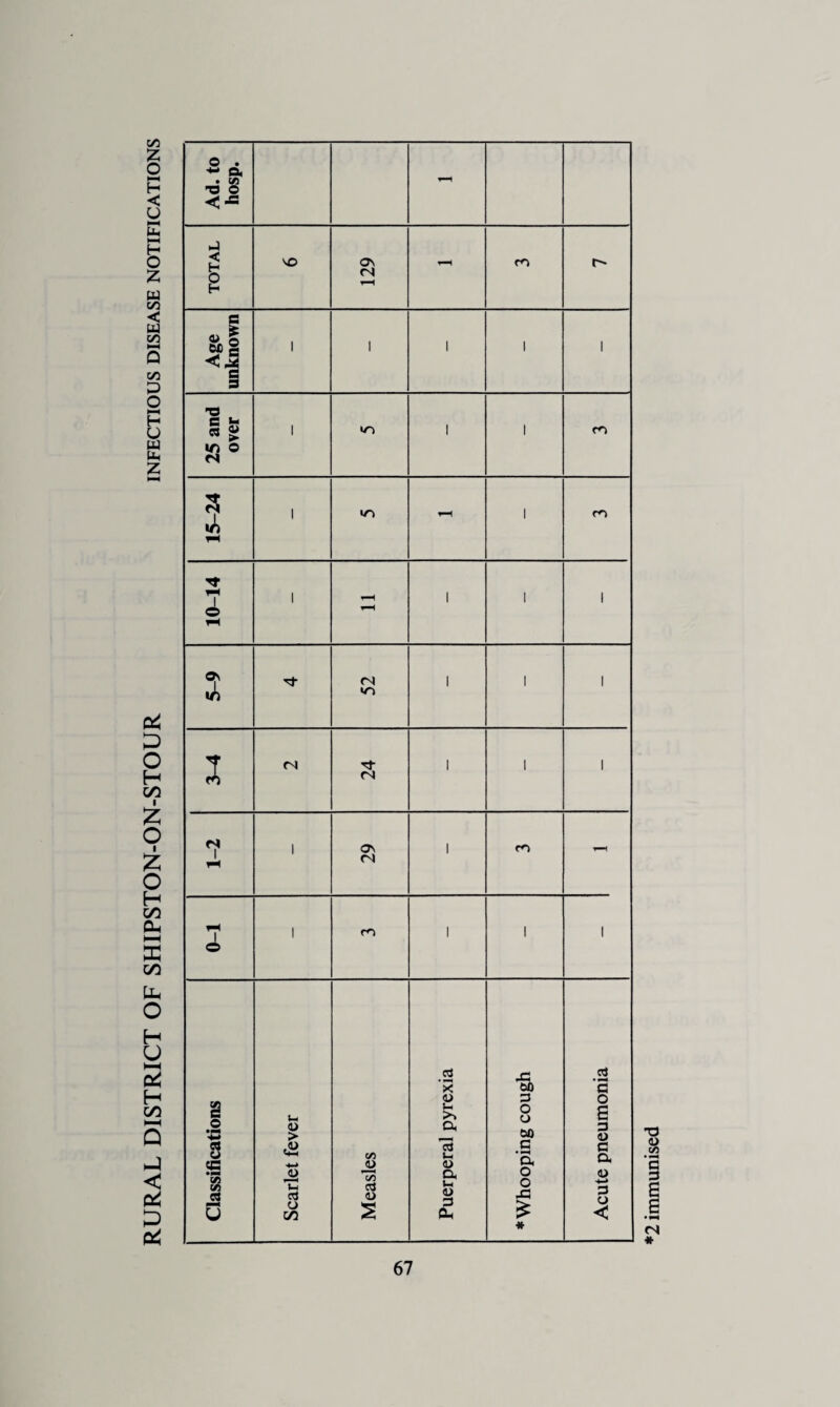 RURAL DISTRICT OF SHIPSTON-ON-STOUR infectious disease notifications