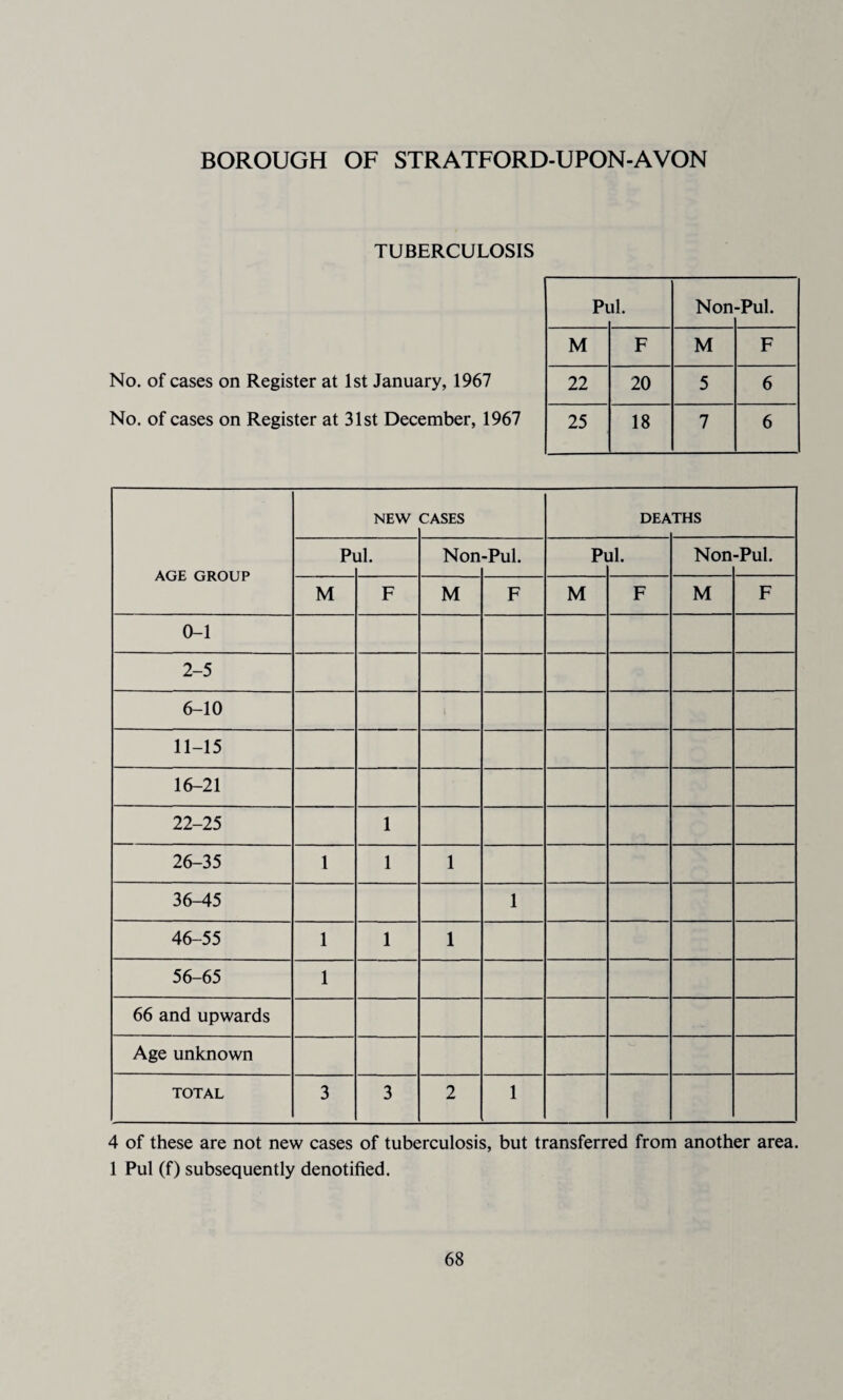 BOROUGH OF STRATFORD-UPON-AVON TUBERCULOSIS No. of cases on Register at 1st January, 1967 No. of cases on Register at 31st December, 1967 AGE GROUP NEW CASES DEA THS Pi jl. Non -Pul. Pi ll. Non -Pul. M F M F M F M F 0-1 2-5 6-10 11-15 16-21 22-25 1 26-35 1 1 1 36-45 1 46-55 1 1 1 56-65 1 66 and upwards Age unknown TOTAL 3 3 2 1 4 of these are not new cases of tuberculosis, but transferred from another area. 1 Pul (f) subsequently denotified. Pi il. Non -Pul. M F M F 22 20 5 6 25 18 7 6