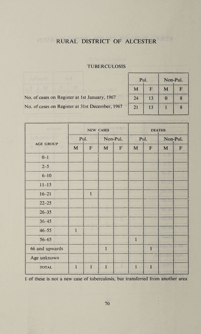 RURAL DISTRICT OF ALCESTER TUBERCULOSIS No. of cases on Register at 1st January, 1967 No. of cases on Register at 31st December, 1967 AGE GROUP NEW CASES DEA THS Pi il. Non -Pul. Pi il. Non -Pul. M F M F M F M F 0-1 2-5 6-10 11-15 16-21 1 22-25 26-35 36-45 46-55 1 56-65 1 ' 66 and upwards 1 1 Age unknown TOTAL 1 1 1 1 1 1 of these is not a new case of tuberculosis, but transferred from another area Pi il. Non -Pul. M F M F 24 13 0 8 21 13 1 8