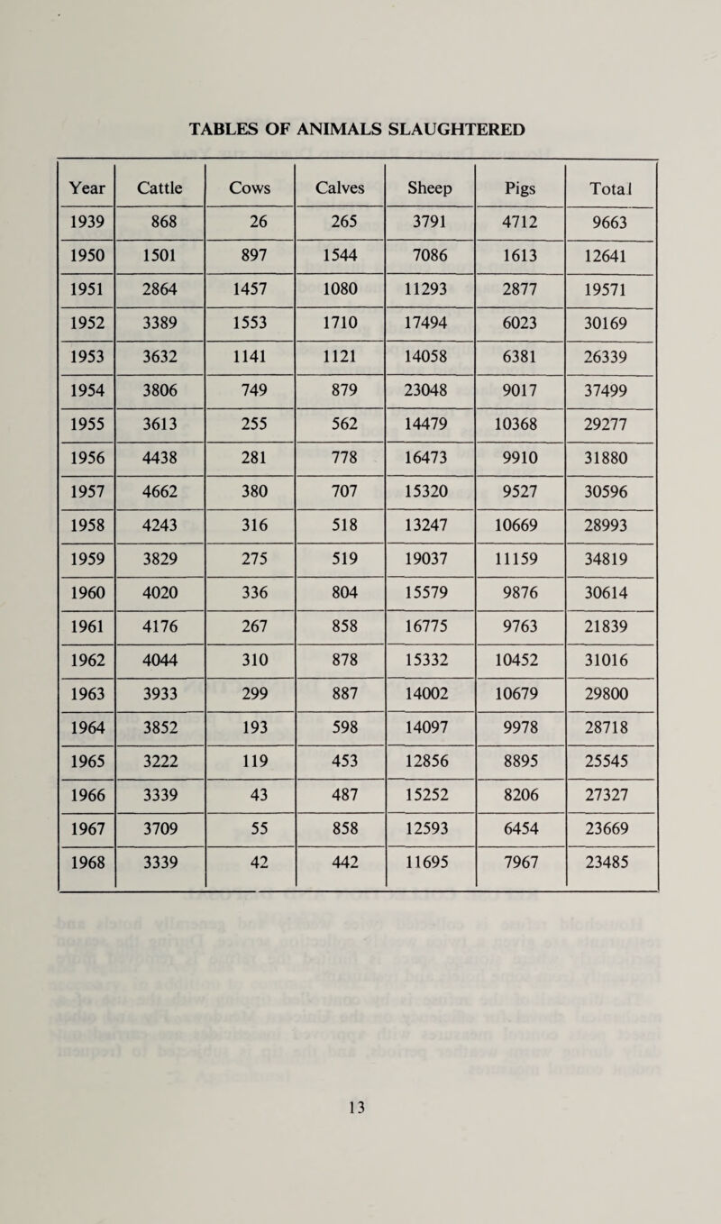 TABLES OF ANIMALS SLAUGHTERED Year Cattle Cows Calves Sheep Pigs Total 1939 868 26 265 3791 4712 9663 1950 1501 897 1544 7086 1613 12641 1951 2864 1457 1080 11293 2877 19571 1952 3389 1553 1710 17494 6023 30169 1953 3632 1141 1121 14058 6381 26339 1954 3806 749 879 23048 9017 37499 1955 3613 255 562 14479 10368 29277 1956 4438 281 778 16473 9910 31880 1957 4662 380 707 15320 9527 30596 1958 4243 316 518 13247 10669 28993 1959 3829 275 519 19037 11159 34819 1960 4020 336 804 15579 9876 30614 1961 4176 267 858 16775 9763 21839 1962 4044 310 878 15332 10452 31016 1963 3933 299 887 14002 10679 29800 1964 3852 193 598 14097 9978 28718 1965 3222 119 453 12856 8895 25545 1966 3339 43 487 15252 8206 27327 1967 3709 55 858 12593 6454 23669 1968 3339 42 442 11695 7967 23485