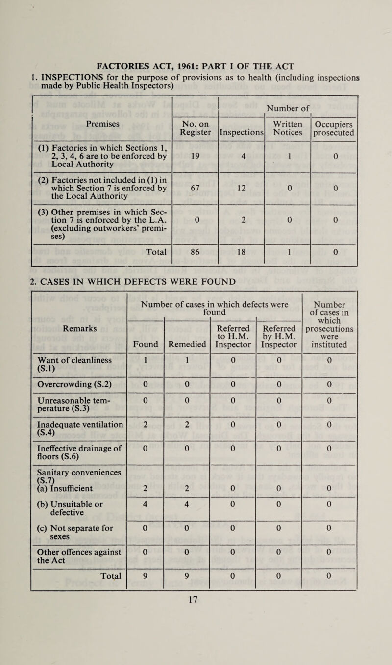 FACTORIES ACT, 1961: PART I OF THE ACT 1. INSPECTIONS for the purpose of provisions as to health (including inspections made by Public Health Inspectors) Number of Premises No. on Register Inspections Written Notices Occupiers prosecuted (1) Factories in which Sections 1, 2, 3, 4, 6 are to be enforced by Local Authority 19 4 1 0 (2) Factories not included in (1) in which Section 7 is enforced by the Local Authority 67 12 0 0 (3) Other premises in which Sec¬ tion 7 is enforced by the L.A. (excluding outworkers’ premi¬ ses) 0 2 0 0 Total 86 18 1 0 2. CASES IN WHICH DEFECTS WERE FOUND Remarks Numfc >er of cases i fc n which deft und :cts were Number of cases in which prosecutions were instituted Found Remedied Referred to H.M. Inspector Referred by H.M. Inspector Want of cleanliness (S.l) 1 1 0 0 0 Overcrowding (S.2) 0 0 0 0 0 Unreasonable tem¬ perature (S.3) 0 0 0 0 0 Inadequate ventilation (S.4) 2 2 0 0 0 Ineffective drainage of floors (S.6) 0 0 0 0 0 Sanitary conveniences (S.7) (a) Insufficient (b) Unsuitable or defective (c) Not separate for sexes 2 2 0 0 0 4 4 0 0 0 0 0 0 0 0 Other offences against the Act 0 0 0 0 0 Total 9 9 0 0 0