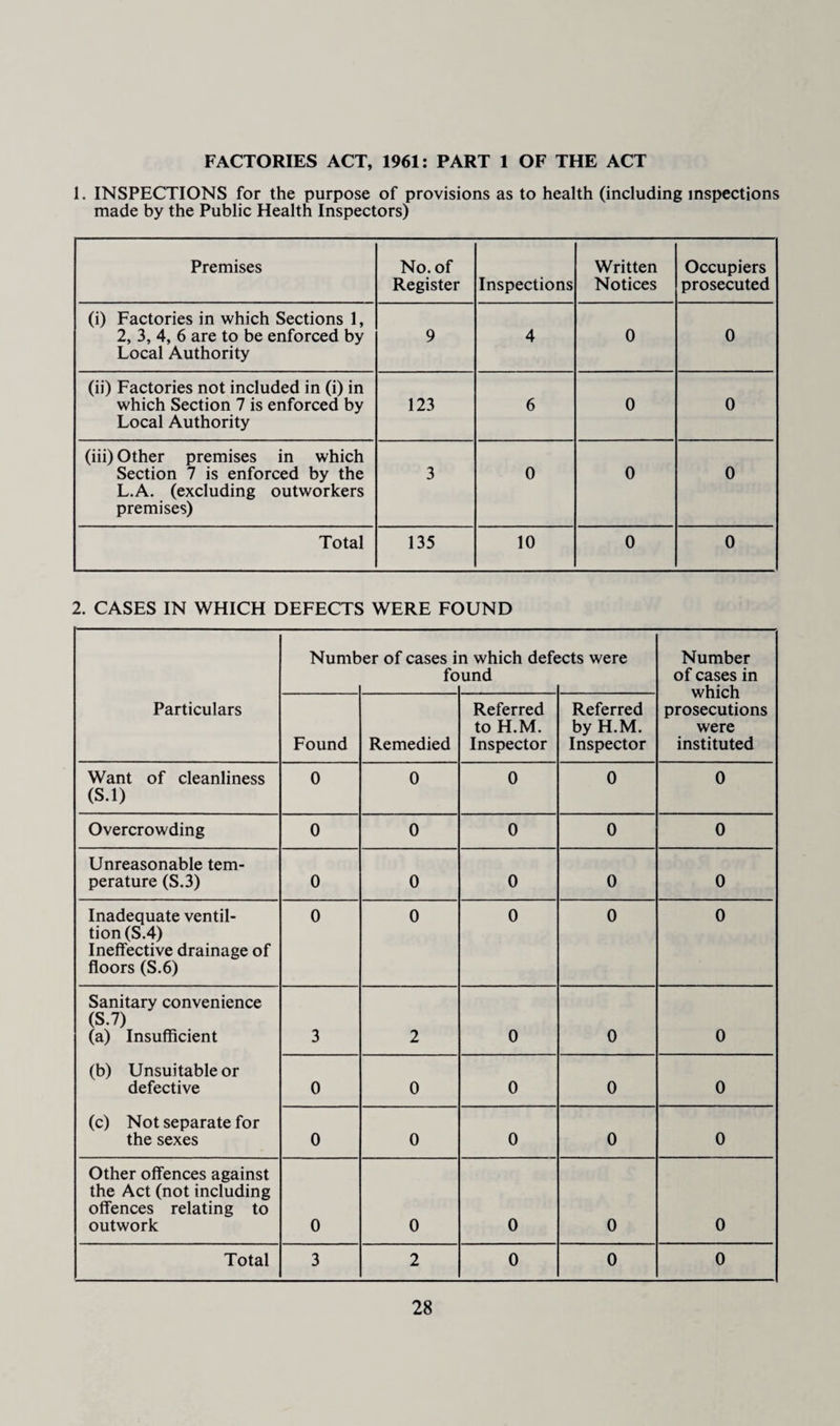 FACTORIES ACT, 1961: PART 1 OF THE ACT 1. INSPECTIONS for the purpose of provisions as to health (including inspections made by the Public Health Inspectors) Premises No. of Register Inspections Written Notices Occupiers prosecuted (i) Factories in which Sections 1, 2, 3, 4, 6 are to be enforced by Local Authority 9 4 0 0 (ii) Factories not included in (i) in which Section 7 is enforced by Local Authority 123 6 0 0 (iii) Other premises in which Section 7 is enforced by the L.A. (excluding outworkers premises) 3 0 0 0 Total 135 10 0 0 2. CASES IN WHICH DEFECTS WERE FOUND Particulars Numb er of cases i fc n which defc und :cts were Number of cases in which prosecutions were instituted Found Remedied Referred to H.M. Inspector Referred by H.M. Inspector Want of cleanliness (S.l) 0 0 0 0 0 Overcrowding 0 0 0 0 0 Unreasonable tem¬ perature (S.3) 0 0 0 0 0 Inadequate ventil- tion (S.4) Ineffective drainage of floors (S.6) 0 0 0 0 0 Sanitary convenience (S.7) (a) Insufficient (b) Unsuitable or defective (c) Not separate for the sexes 3 2 0 0 0 0 0 0 0 0 0 0 0 0 0 Other offences against the Act (not including offences relating to outwork 0 0 0 0 0 Total 3 2 0 0 0