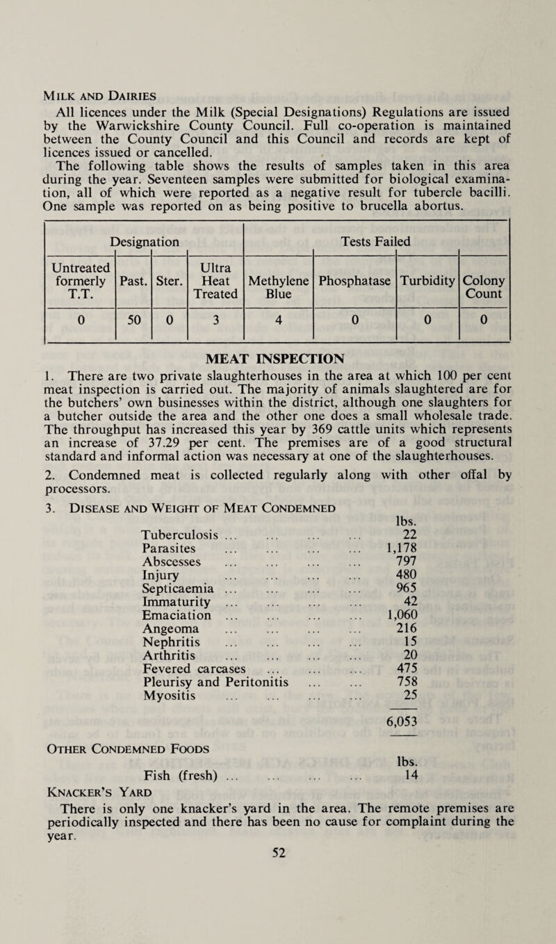 Milk and Dairies All licences under the Milk (Special Designations) Regulations are issued by the Warwickshire County Council. Full co-operation is maintained between the County Council and this Council and records are kept of licences issued or cancelled. The following table shows the results of samples taken in this area during the year. Seventeen samples were submitted for biological examina¬ tion, all of which were reported as a negative result for tubercle bacilli. One sample was reported on as being positive to brucella abortus. I )esign, ation Tests Fail ed Untreated formerly T.T. Past. Ster. Ultra Heat Treated Methylene Blue Phosphatase Turbidity Colony Count 0 50 0 3 4 0 0 0 MEAT INSPECTION 1. There are two private slaughterhouses in the area at which 100 per cent meat inspection is carried out. The majority of animals slaughtered are for the butchers’ own businesses within the district, although one slaughters for a butcher outside the area and the other one does a small wholesale trade. The throughput has increased this year by 369 cattle units which represents an increase of 37.29 per cent. The premises are of a good structural standard and informal action was necessary at one of the slaughterhouses. 2. Condemned meat is collected regularly along with other offal by processors. 3. Disease and Weight of Meat Condemned lbs. Tuberculosis ... ... ... ... 22 Parasites ... ... ... ... 1,178 Abscesses ... ... ... ... 797 Injury ... ... ... ... 480 Septicaemia ... ... ... ... 965 Immaturity ... ... ... ... 42 Emaciation. ... 1,060 Angeoma ... ... ... ... 216 Nephritis ... ... ... ... 15 Arthritis ... ... ... ... 20 Fevered carcases ... ... ... 475 Pleurisy and Peritonitis ... ... 758 Myositis ... ... ... ... 25 6,053 Other Condemned Foods lbs. Fish (fresh) ... . 14 Knacker’s Yard There is only one knacker’s yard in the area. The remote premises are periodically inspected and there has been no cause for complaint during the year.