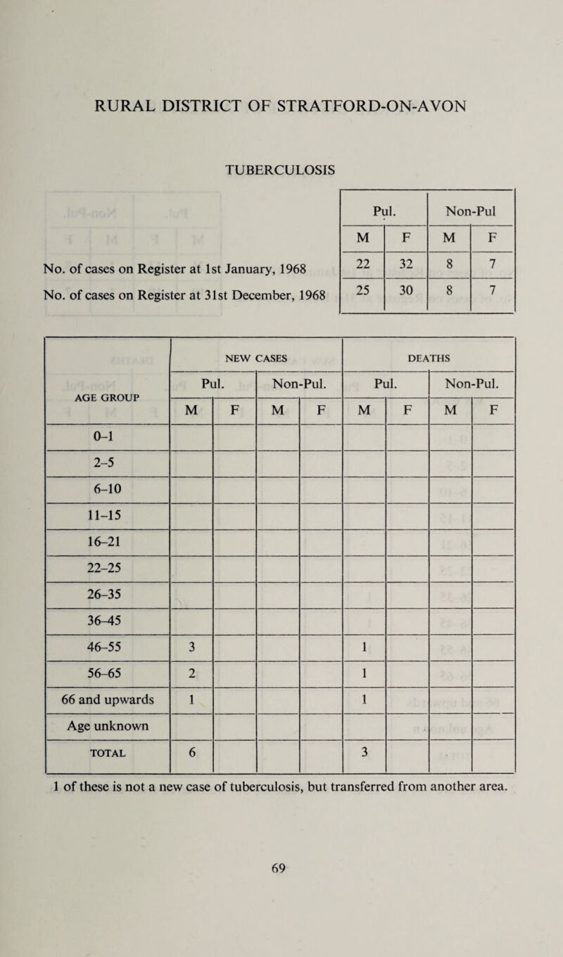 TUBERCULOSIS No. of cases on Register at 1st January, 1968 No. of cases on Register at 31st December, 1968 AGE GROUP NEW CASES DEATHS Pul. Non-Pul. Pul. Non-Pul. M F M F M F M F 0-1 2-5 6-10 11-15 16-21 22-25 26-35 36-45 46-55 3 1 56-65 2 1 66 and upwards 1 1 Age unknown TOTAL 6 3 1 of these is not a new case of tuberculosis, but transferred from another area. Pul. Non-Pul M F M F 22 32 8 7 25 30 8 7