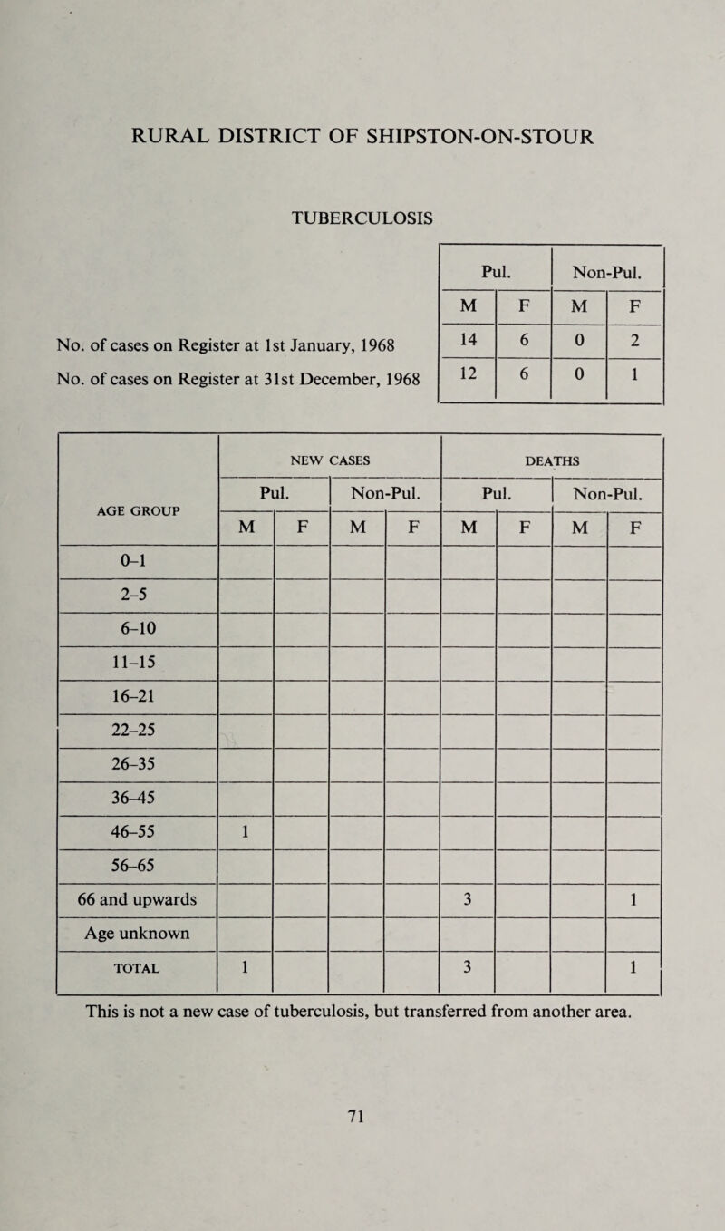 TUBERCULOSIS No. of cases on Register at 1st January, 1968 No. of cases on Register at 31st December, 1968 AGE GROUP NEW CASES DEATHS Pul. Non-Pul. Pul. Non-Pul. M F M F M F M F 0-1 2-5 6-10 11-15 16-21 22-25 26-35 36-45 46-55 1 56-65 66 and upwards 3 1 Age unknown TOTAL 1 3 1 This is not a new case of tuberculosis, but transferred from another area. Pul. Non-Pul. M F M F 14 6 0 2 12 6 0 1