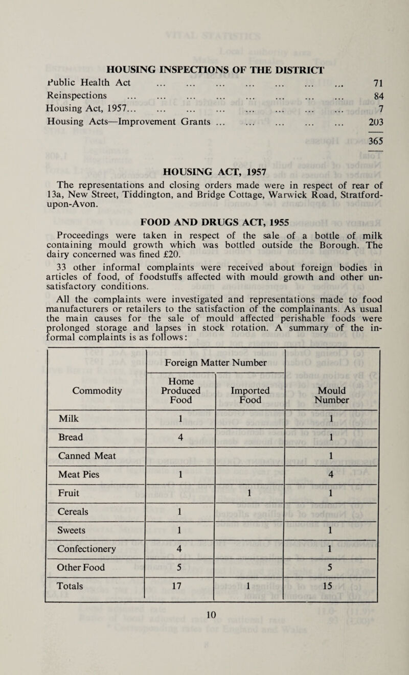 HOUSING INSPECTIONS OF THE DISTRICT Public Health Act Re inspections . Housing Act, 1957... Housing Acts—Improvement Grants ... 71 84 7 203 365 HOUSING ACT, 1957 The representations and closing orders made were in respect of rear of 13a, New Street, Tiddington, and Bridge Cottage, Warwick Road, Stratford- upon-Avon. FOOD AND DRUGS ACT, 1955 Proceedings were taken in respect of the sale of a bottle of milk containing mould growth which was bottled outside the Borough. The dairy concerned was fined £20. 33 other informal complaints were received about foreign bodies in articles of food, of foodstuffs affected with mould growth and other un¬ satisfactory conditions. All the complaints were investigated and representations made to food manufacturers or retailers to the satisfaction of the complainants. As usual the main causes for the sale of mould affected perishable foods were prolonged storage and lapses in stock rotation. A summary of the in¬ formal complaints is as follows: Commodity Foreign Matter Number Mould Number Home Produced Food Imported Food Milk 1 1 Bread 4 1 Canned Meat 1 Meat Pies 1 4 Fruit 1 1 Cereals 1 Sweets 1 1 Confectionery 4 1 Other Food 5 5 Totals 17 1 15