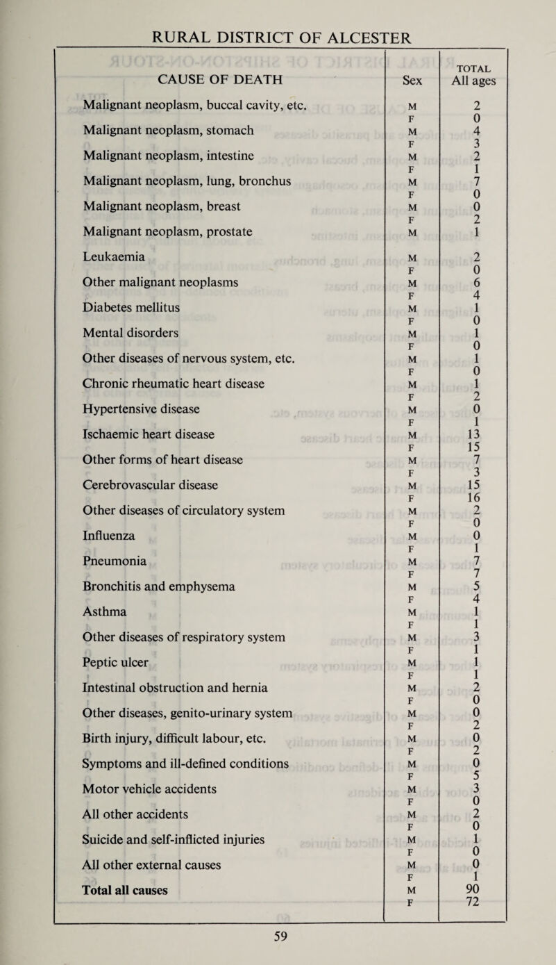 RURAL DISTRICT OF ALCESTER CAUSE OF DEATH Sex TOTAL All ages Malignant neoplasm, buccal cavity, etc. M 2 F 0 Malignant neoplasm, stomach M 4 F 3 Malignant neoplasm, intestine M 2 F 1 Malignant neoplasm, lung, bronchus M 7 F 0 Malignant neoplasm, breast M 0 F 2 Malignant neoplasm, prostate M 1 Leukaemia M 2 F 0 Other malignant neoplasms M 6 F 4 Diabetes mellitus M 1 F 0 Mental disorders M 1 F 0 Other diseases of nervous system, etc. M 1 F 0 Chronic rheumatic heart disease M 1 F 2 Hypertensive disease M 0 F 1 Ischaemic heart disease M 13 F 15 Other forms of heart disease M 7 F 3 Cerebrovascular disease M 15 F 16 Other diseases of circulatory system M 2 F 0 Influenza M 0 F 1 Pneumonia M 7 F 7 Bronchitis and emphysema M 5 F 4 Asthma M 1 F 1 Other diseases of respiratory system M 3 F 1 Peptic ulcer M 1 F 1 Intestinal obstruction and hernia M 2 F 0 Other diseases, genito-urinary system M 0 F 2 Birth injury, difficult labour, etc. M 0 F 2 Symptoms and ill-defined conditions M 0 F 5 Motor vehicle accidents M 3 F 0 All other accidents M 2 F 0 Suicide and self-inflicted injuries M 1 F 0 All other external causes M 0 F 1 Total all causes M 90 F 72