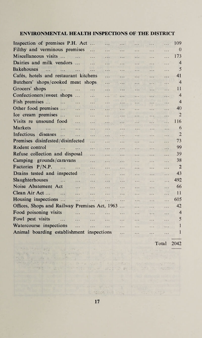 ENVIRONMENTAL HEALTH INSPECTIONS OF THE DISTRICT Inspection of premises P.H. Act ... ... ... ... ... ... 109 Filthy and verminous premises ... ... ... ... ... ... 0 Miscellaneous visits ... ... ... ... ... ... ... ... 173 Dairies and milk vendors ... ... ... ... ... ... ... 4 Bakehouses ... ... ... ... ... ... ... ... ... 5 Cafes, hotels and restaurant kitchens ... ... ... ... ... 41 Butchers’ shops/cooked meat shops . 4 Grocers’ shops ... ... ... ... ... ... ... ... 11 Confectioners/sweet shops ... ... ... ... ... ... ... 4 Fish premises ... ... ... ... ... ... ... ... ... 4 Other food premises ... ... ... ... ... ... ... ... 40 Ice cream premises ... ... ... ... ... ... ... ... 2 Visits re unsound food ... ... ... ... ... ... ... 116 Markets ... ... ... ... ... ... ... ... ... 6 Infectious diseases ... ... ... ... ... ... ... ... 2 Premises disinfested/disinfected ... ... ... ... ... ... 73 Rodent control ... ... ... ... ... ... ... ... 99 Refuse collection and disposal ... ... ... ... ... ... 39 Camping grounds/caravans ... ... ... ... ... ... 38 Factories P/N.P.. . 2 Drains tested and inspected ... ... ... ... ... ... 43 Slaughterhouses ... ... ... ... ... ... ... ... 492 Noise Abatement Act ... ... ... ... ... ... ... 66 Clean Air Act ... ... ... ... ... ... ... ... ... 11 Housing inspections ... ... ... ... ... ... ... ... 605 Offices, Shops and Railway Premises Act, 1963 ... ... ... ... 42 Food poisoning visits ... ... ... ... ... ... ... 4 Fowl pest visits ... ... ... ... ... ... ... ... 5 Watercourse inspections ... ... ... ... ... ... ... 1 Animal boarding establishment inspections . 1 Total 2042