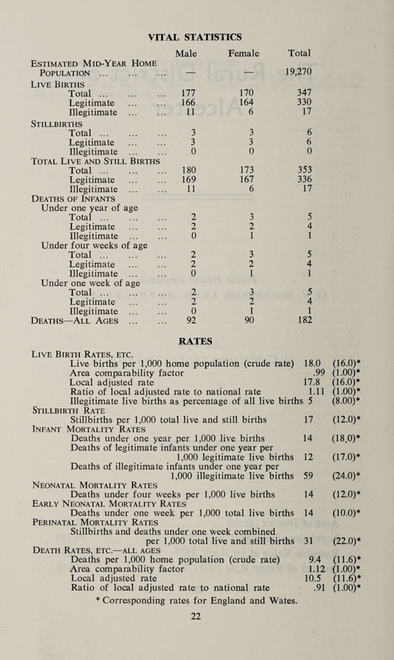 VITAL STATISTICS Male Female Total Estimated Mid-Year Home Population. — — 19,270 Live Births Total. 177 170 347 Legitimate . 166 164 330 Illegitimate . 11 6 17 Stillbirths Total. 3 3 6 Legitimate 3 3 6 Illegitimate . 0 0 0 Total Live and Still Births Total. 180 173 353 Legitimate 169 167 336 Illegitimate . 11 6 17 Deaths of Infants Under one year of age Total. 2 3 5 Legitimate 2 2 4 Illegitimate . 0 1 1 Under four weeks of age Total. 2 3 5 Legitimate 2 2 4 Illegitimate . 0 1 1 Under one week of age Total. 2 3 5 Legitimate 2 2 4 Illegitimate 0 1 1 Deaths—All Ages . 92 RATES 90 182 Live Birth Rates, etc. Live births per 1,000 home population (crude rate) 18.0 Area comparability factor .99 Local adjusted rate 17.8 Ratio of local adjusted rate to national rate 1.11 Illegitimate live births as percentage of all live births 5 Stillbirth Rate Stillbirths per 1,000 total live and still births 17 Infant Mortality Rates Deaths under one year per 1,000 live births 14 Deaths of legitimate infants under one year per 1,000 legitimate live births 12 Deaths of illegitimate infants under one year per 1,000 illegitimate live births 59 (16.0)* (1.00)* (16.0)* (1.00)* (8.00)* (12.0)* (18.0)* (17.0)* (24.0)* Neonatal Mortality Rates Deaths under four weeks per 1,000 live births Early Neonatal Mortality Rates Deaths under one week per 1,000 total live births Perinatal Mortality Rates Stillbirths and deaths under one week combined per 1,000 total live and still births Death Rates, etc.—all ages Deaths per 1,000 home population (crude rate) Area comparability factor Local adjusted rate Ratio of local adjusted rate to national rate 14 (12.0)* 14 (10.0)* 31 (22.0)* 9.4 (11.6)* 1.12 (1.00)* 10.5 (11.6)* .91 (1.00)* * Corresponding rates for England and Wates.