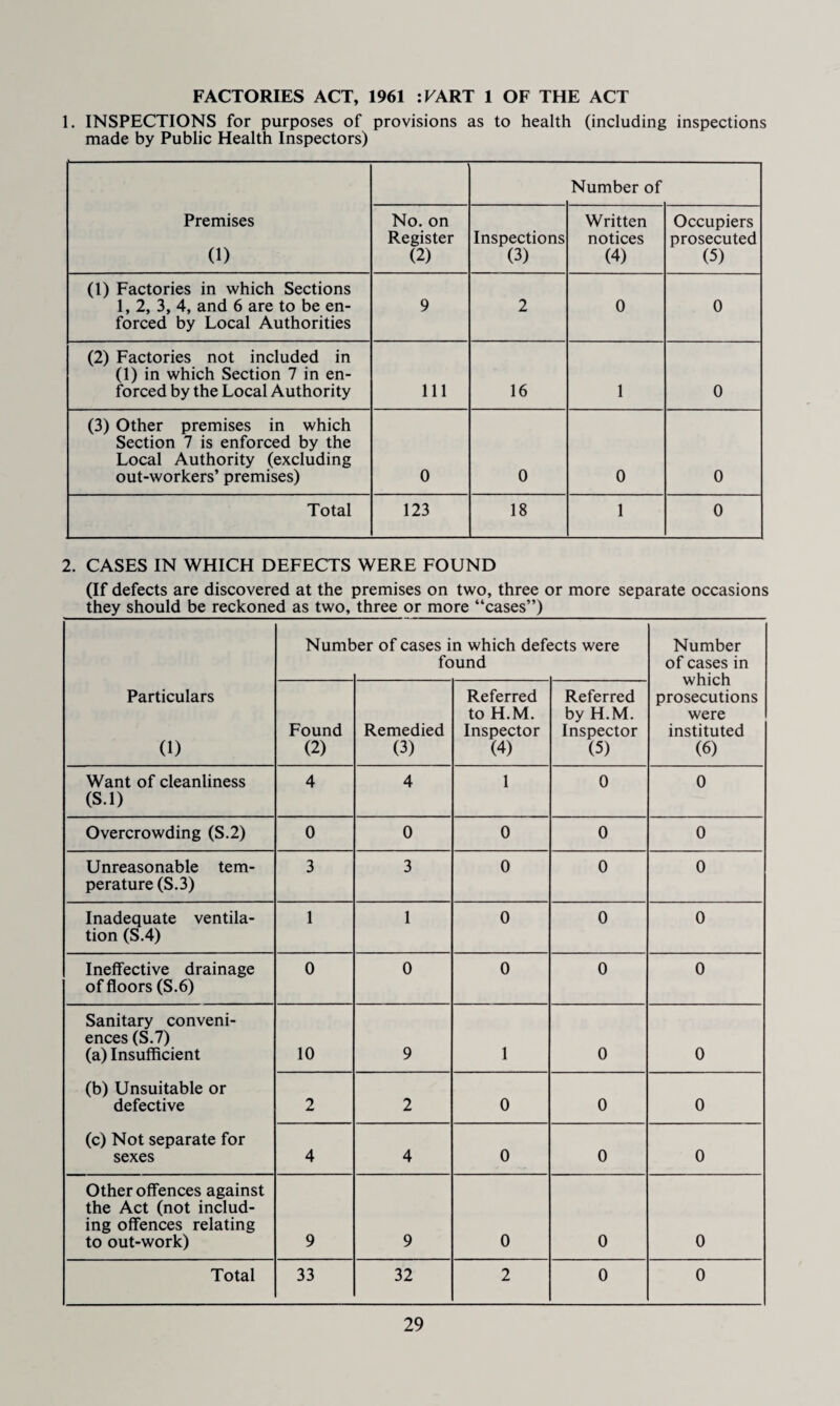FACTORIES ACT, 1961 :FART 1 OF THE ACT 1. INSPECTIONS for purposes of provisions as to health (including inspections made by Public Health Inspectors) Number of Premises 0) No. on Register (2) Inspections (3) Written notices (4) Occupiers prosecuted (5) (1) Factories in which Sections 1, 2, 3, 4, and 6 are to be en¬ forced by Local Authorities 9 2 0 0 (2) Factories not included in (1) in which Section 7 in en¬ forced by the Local Authority 111 16 1 0 (3) Other premises in which Section 7 is enforced by the Local Authority (excluding out-workers’ premises) 0 0 0 0 Total 123 18 1 0 2. CASES IN WHICH DEFECTS WERE FOUND (If defects are discovered at the premises on two, three or more separate occasions they should be reckoned as two, three or more “cases”)_ Particulars (1) Numb >er of cases in which deft found sets were Number of cases in which prosecutions were instituted (6) Found (2) Remedied (3) Referred to H.M. Inspector (4) Referred by H.M. Inspector (5) Want of cleanliness (S.l) 4 4 1 0 0 Overcrowding (S.2) 0 0 0 0 0 Unreasonable tem¬ perature (S.3) 3 3 0 0 0 Inadequate ventila¬ tion (S.4) 1 1 0 0 0 Ineffective drainage of floors (S.6) 0 0 0 0 0 Sanitary conveni¬ ences (S.7) (a) Insufficient (b) Unsuitable or defective (c) Not separate for sexes 10 9 1 0 0 2 2 0 0 0 4 4 0 0 0 Other offences against the Act (not includ¬ ing offences relating to out-work) 9 9 0 0 0 Total 33 32 2 0 0