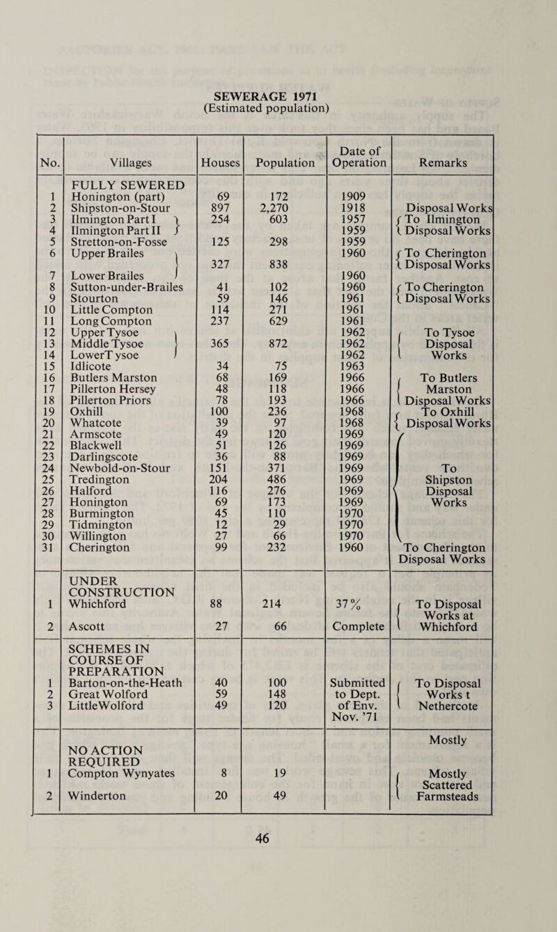 SEWERAGE 1971 (Estimated population) No. Villages Houses Population Date of Operation Remarks FULLY SEWERED 1 Honington (part) 69 172 1909 2 Shipston-on-Stour 897 2,270 1918 Disposal Works 3 Ilmington Part I \ 254 603 1957 f To Ilmington 4 IlmingtonPartll / 1959 l Disposal Works 5 Stretton-on-Fosse 125 298 1959 6 Upper Brailes \ 1960 fTo Cherington 327 838 l Disposal Works 7 Lower Brailes > 1960 8 Sutton-under-Brailes 41 102 1960 / To Cherington 9 Stourton 59 146 1961 ( Disposal Works 10 Little Compton 114 271 1961 11 Long Compton 237 629 1961 12 Upper Tysoe \ 1962 / To Tysoe 13 Middle Tysoe } 365 872 1962 Disposal 14 LowerT ysoe ) 1962 l Works 15 Idlicote 34 75 1963 16 Butlers Marston 68 169 1966 1 To Butlers 17 Pillerton Hersey 48 118 1966 | Marston 18 Pillerton Priors 78 193 1966 { Disposal Works 19 Oxhill 100 236 1968 To Oxhill 20 Whatcote 39 97 1968 Disposal Works 21 Armscote 49 120 1969 / 22 Blackwell 51 126 1969 23 Darlingscote 36 88 1969 24 Newbold-on-Stour 151 371 1969 To 25 Tredington 204 486 1969 j Shipston 26 Halford 116 276 1969 Disposal 27 Honington 69 173 1969 Works 28 Burmington 45 110 1970 29 Tidmington 12 29 1970 30 Willington 27 66 1970 31 Cherington 99 232 1960 To Cherington Disposal Works UNDER CONSTRUCTION 1 Whichford 88 214 37% ( To Disposal { Works at 2 Ascott 27 66 Complete l Whichford SCHEMES IN COURSE OF PREPARATION 1 Barton-on-the-Heath 40 100 Submitted / To Disposal 2 Great Wolford 59 148 to Dept. Works t 3 LittleWolford 49 120 of Env. ' Nethercote Nov. ’71 Mostly NO ACTION REQUIRED 1 Compton Wynyates 8 19 1 Mostly | Scattered 2 Winderton 20 49 l Farmsteads