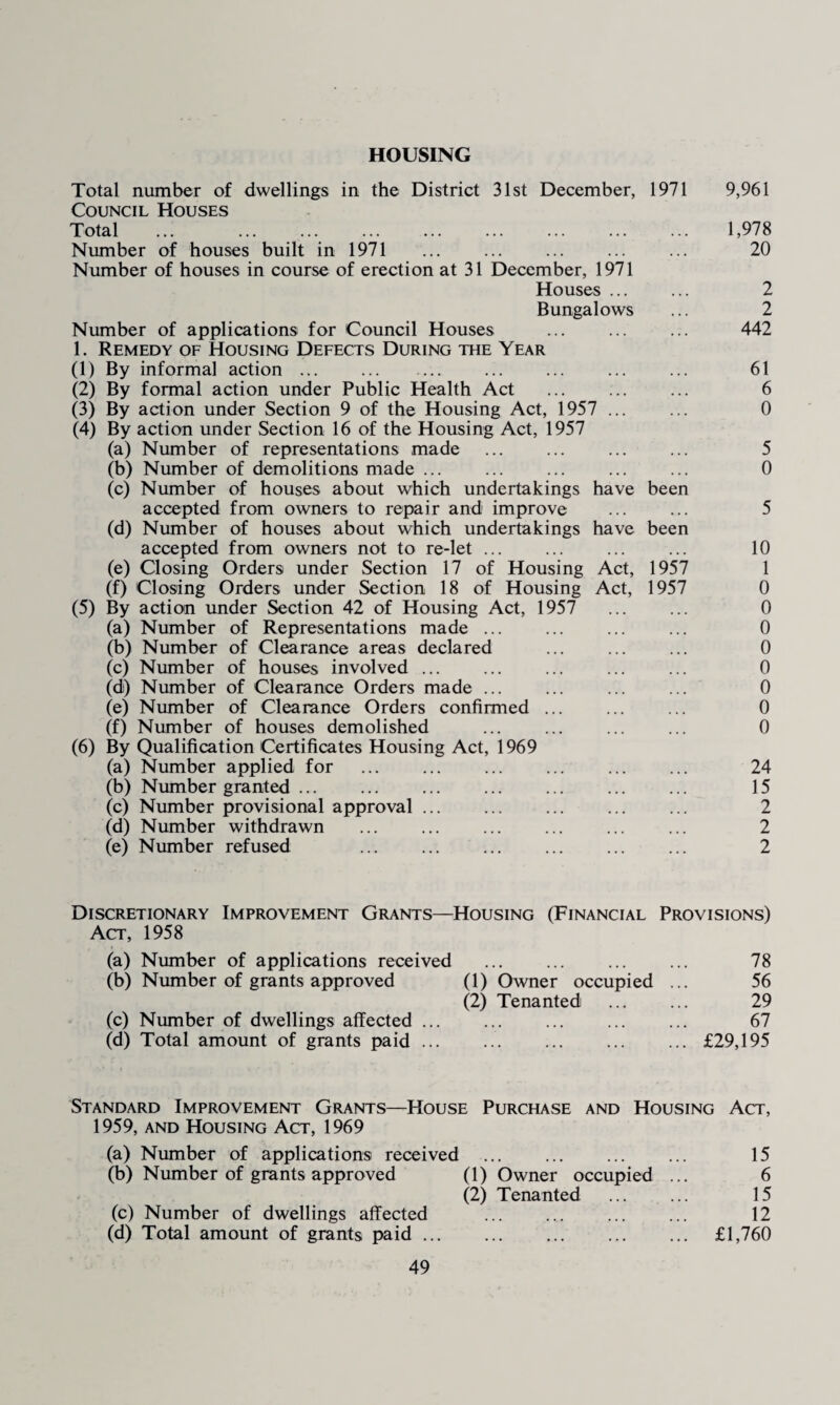 HOUSING Total number of dwellings in the District 31st December, 1971 9,961 Council Houses Total ... . . 1,978 Number of houses built in 1971 ... ... ... ... ... 20 Number of houses in course of erection at 31 December, 1971 Houses ... ... 2 Bungalows ... 2 Number of applications for Council Houses . 442 1. Remedy of Housing Defects During the Year (1) By informal action ... . ... ... ... ... 61 (2) By formal action under Public Health Act . 6 (3) By action under Section 9 of the Housing Act, 1957 ... ... 0 (4) By action under Section 16 of the Housing Act, 1957 (a) Number of representations made ... ... ... ... 5 (b) Number of demolitions made ... ... ... ... ... 0 (c) Number of houses about which undertakings have been accepted from owners to repair and improve ... ... 5 (d) Number of houses about which undertakings have been accepted from owners not to re-let ... ... ... ... 10 (e) Closing Orders under Section 17 of Housing Act, 1957 1 (f) Closing Orders under Section 18 of Housing Act, 1957 0 (5) By action under Section 42 of Housing Act, 1957 ... ... 0 (a) Number of Representations made ... ... ... ... 0 (b) Number of Clearance areas declared ... ... ... 0 (c) Number of houses involved ... ... ... ... ... 0 (d) Number of Clearance Orders made ... ... ... ... 0 (e) Number of Clearance Orders confirmed ... ... ... 0 (f) Number of houses demolished ... ... ... ... 0 (6) By Qualification Certificates Housing Act, 1969 (a) Number applied for . 24 (b) Number granted ... ... ... ... ... ... ... 15 (c) Number provisional approval. 2 (d) Number withdrawn ... ... ... ... ... ... 2 (e) Number refused . 2 Discretionary Improvement Grants—Housing (Financial Provisions) Act, 1958 (a) Number of applications received ... ... ... ... 78 (b) Number of grants approved (1) Owner occupied ... 56 (2) Tenanted ... ... 29 (c) Number of dwellings affected. 67 (d) Total amount of grants paid ... ... ... ... ... £29,195 Standard Improvement Grants—House Purchase and Housing Act, 1959, and Housing Act, 1969 (a) Number of applications received ... ... ... ... 15 (b) Number of grants approved (1) Owner occupied ... 6 (2) Tenanted ... ... 15 (c) Number of dwellings affected . 12 (d) Total amount of grants paid. £1,760