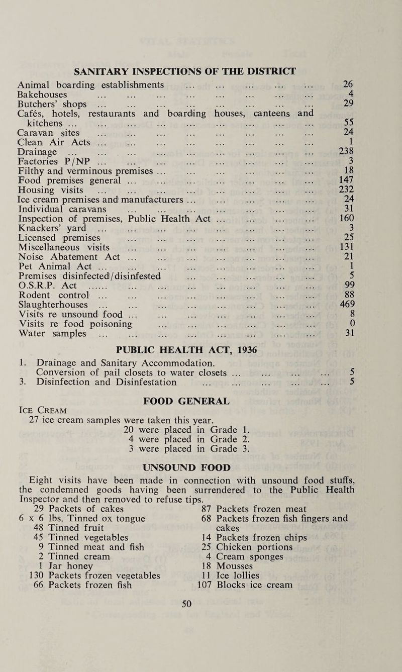 SANITARY INSPECTIONS OF THE DISTRICT Animal boarding establishments ... ... ... ... ... 26 Bakehouses 4 Butchers’ shops ... ... ... ... ... ... ... ... 29 Cafes, hotels, restaurants and boarding houses, canteens and kitchens ... ... ... ... ... ... ... ... ... 55 Caravan sites ... ... ... ... ... ... ... ... 24 •Clean Air Acts ... ... ... ... ... ... ... ... 1 Drainage ... ... ... ... ... ... ... ... ... 238 Factories P/NP ... ... ... ... ... ... ... ... 3 Filthy and verminous premises ... ... ... ... ... ... 18 Food premises general ... ... ... ... ... ... ... 147 Housing visits ... ... ... ... ... ... ... ... 232 Ice cream premises and manufacturers ... ... ... ... ... 24 Individual caravans ... ... ... ... ... ... ... 31 Inspection of premises, Public Health Act. 160 Knackers’ yard ... ... ... ... ... ... ... ... 3 Licensed premises ... ... ... ... ... ... ... 25 Miscellaneous visits ... ... ... ... ... ... ... 131 Noise Abatement Act ... ... ... ... ... ... ... 21 Pet Animal Act ... ... ... ... ... ... ... ... 1 Premises disinfected/disinfested ... ... ... ... ... 5 O.S.R.P. Act . 99 Rodent control ... ... ... ... ... ... ... ... 88 Slaughterhouses ... ... ... ... ... ... ... ... 469 Visits re unsound food ... ... ... ... ... ... ... 8 Visits re food poisoning ... ... ... ... ... ... 0 Water samples ... ... ... ... ... ... ... ... 31 PUBLIC HEALTH ACT, 1936 1. Drainage and Sanitary Accommodation. Conversion of pail closets to water closets ... ... ... ... 5 3. Disinfection and Disinfestation ... ... ... ... ... 5 FOOD GENERAL Ice Cream 27 ice cream samples were taken this year. 20 were placed in Grade 1. 4 were placed in Grade 2. 3 were placed in Grade 3. UNSOUND FOOD Eight visits have been made in connection with unsound food stuffs, the condemned goods having been surrendered to the Public Health Inspector and then removed to refuse tips. 29 Packets of cakes x 6 lbs. Tinned ox tongue 48 Tinned fruit 45 Tinned vegetables 9 Tinned meat and fish 2 Tinned cream 1 .Tar honey 130 Packets frozen vegetables 66 Packets frozen fish 87 Packets frozen meat 68 Packets frozen fish fingers and cakes 14 Packets frozen chips 25 Chicken portions 4 Cream sponges 18 Mousses 11 Ice lollies 107 Blocks ice cream