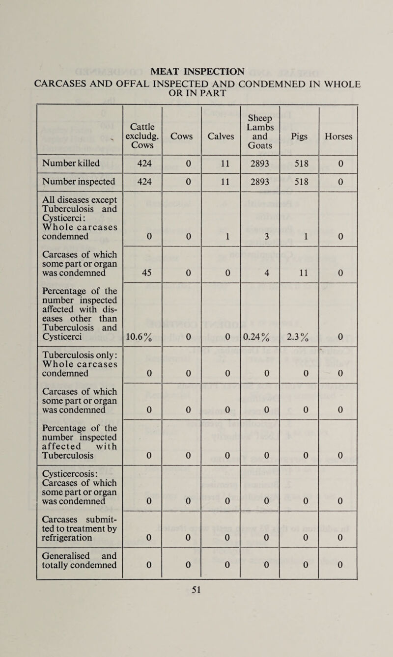 MEAT INSPECTION CARCASES AND OFFAL INSPECTED AND CONDEMNED IN WHOLE OR IN PART - Cattle excludg. Cows Cows Calves Sheep Lambs and Goats Pigs Horses Number killed 424 0 11 2893 518 0 Number inspected 424 0 11 2893 518 0 All diseases except Tuberculosis and Cysticerci: Whole carcases condemned 0 0 1 3 1 0 Carcases of which some part or organ was condemned 45 0 0 4 11 0 Percentage of the number inspected affected with dis¬ eases other than Tuberculosis and Cysticerci 10.6% 0 0 0.24% 2.3 % 0 Tuberculosis only: Whole carcases condemned 0 0 0 0 0 0 Carcases of which some part or organ was condemned 0 0 0 0 0 0 Percentage of the number inspected affected with Tuberculosis 0 0 0 0 0 0 Cysticercosis: Carcases of which some part or organ was condemned 0 0 0 0 0 0 Carcases submit¬ ted to treatment by refrigeration 0 0 0 0 0 0 Generalised and totally condemned 0 0 0 0 0 0