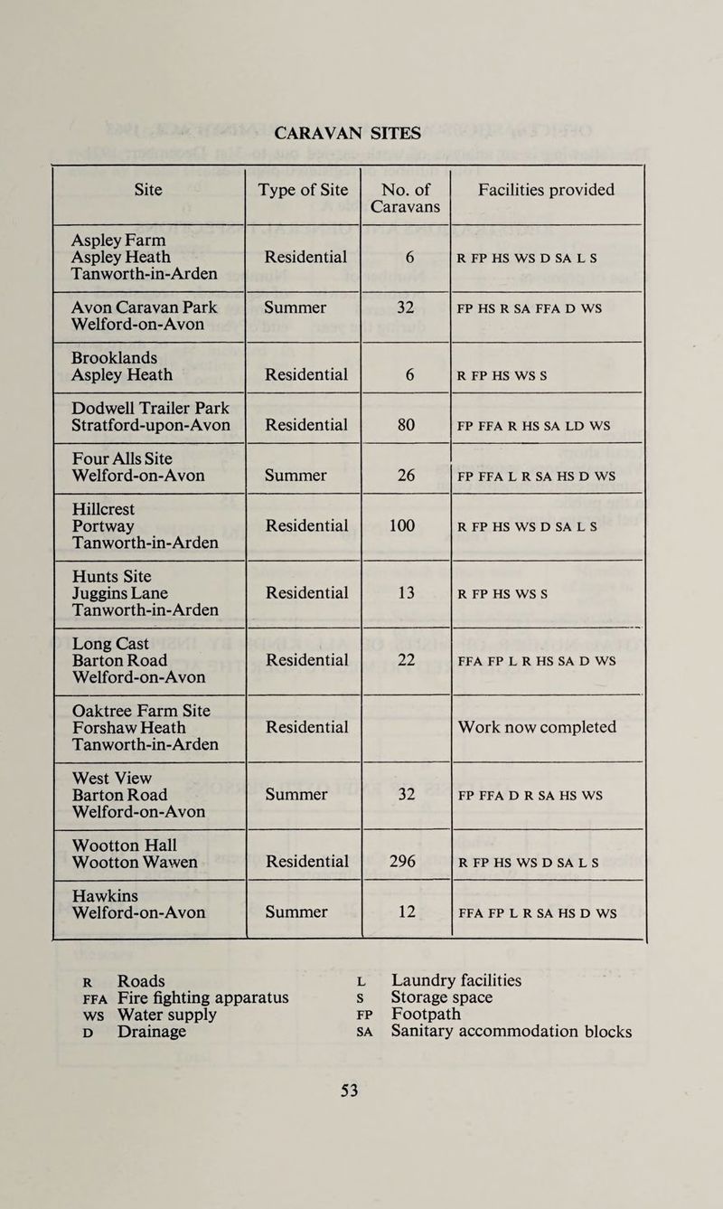 CARAVAN SITES Site Type of Site No. of Caravans Facilities provided Aspley Farm Aspley Heath T an worth-in-Arden Residential 6 R FP HS WS D SA L s Avon Caravan Park Welford-on-Avon Summer 32 FP HS R SA FFA D WS Brooklands Aspley Heath Residential 6 R FP HS WS S Dodwell Trailer Park Stratford-upon-Avon Residential 80 FP FFA R HS SA LD WS Four Alls Site Welford-on-Avon Summer 26 FP FFA L R SA HS D WS Hillcrest Portway T an worth-in-Arden Residential 100 R FP HS WS D SA L S Hunts Site Juggins Lane T an worth-in-Arden Residential 13 R FP HS WS S Long Cast Barton Road Welford-on-Avon Residential 22 FFA FP L R HS SA D WS Oaktree Farm Site Forshaw Heath T an worth-in-Arden Residential Work now completed West View Barton Road Welford-on-Avon Summer 32 FP FFA D R SA HS WS Wootton Hall Wootton Wawen Residential 296 R FP HS WS D SA L S Hawkins Welford-on-Avon Summer 12 FFA FP L R SA HS D WS R Roads L Laundry facilities FFA Fire fighting apparatus s Storage space WS Water supply FP Footpath D Drainage SA Sanitary accommodation blocks