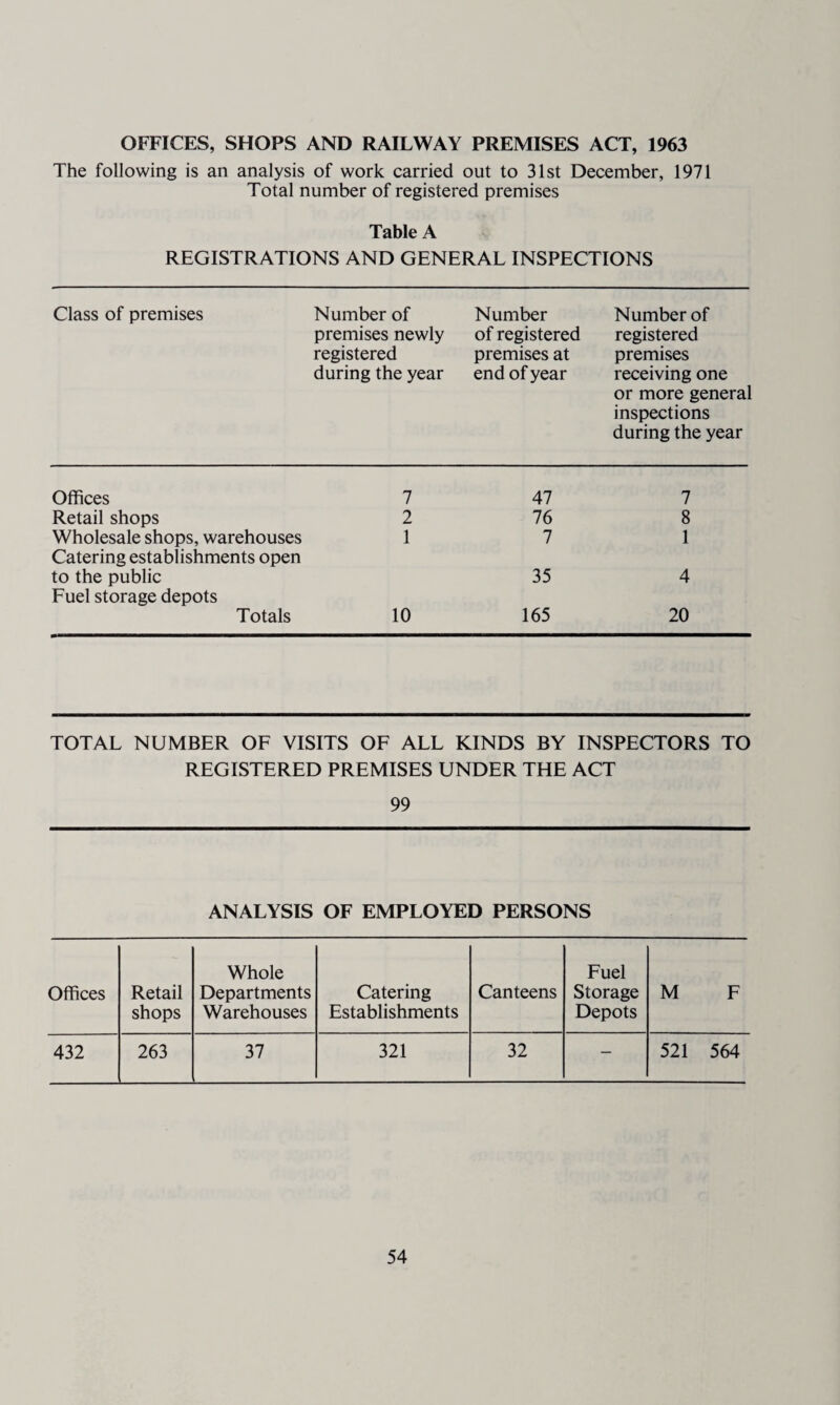 OFFICES, SHOPS AND RAILWAY PREMISES ACT, 1963 The following is an analysis of work carried out to 31st December, 1971 Total number of registered premises Table A REGISTRATIONS AND GENERAL INSPECTIONS Class of premises Number of premises newly registered during the year Number of registered premises at end of year Number of registered premises receiving one or more general inspections during the year Offices 7 47 7 Retail shops 2 76 8 Wholesale shops, warehouses 1 7 1 Catering establishments open to the public 35 4 Fuel storage depots Totals 10 165 20 TOTAL NUMBER OF VISITS OF ALL KINDS BY INSPECTORS TO REGISTERED PREMISES UNDER THE ACT 99 ANALYSIS OF EMPLOYED PERSONS Offices Retail shops Whole Departments Warehouses Catering Establishments Canteens Fuel Storage Depots M F 432 263 37 321 32 — 521 564