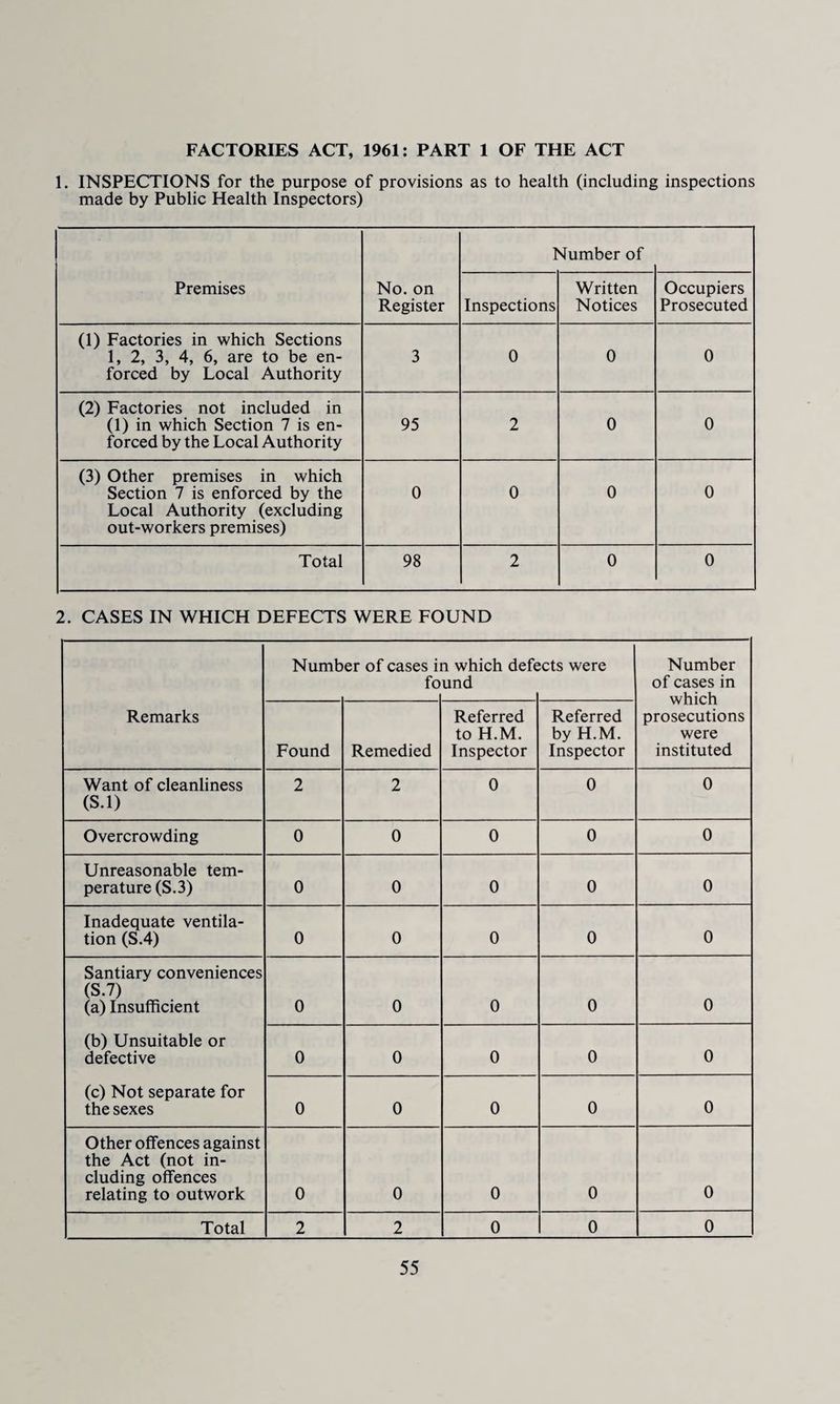 FACTORIES ACT, 1961: PART 1 OF THE ACT 1. INSPECTIONS for the purpose of provisions as to health (including inspections made by Public Health Inspectors) Number of Premises No. on Register Inspections Written Notices Occupiers Prosecuted (1) Factories in which Sections 1, 2, 3, 4, 6, are to be en¬ forced by Local Authority 3 0 0 0 (2) Factories not included in (1) in which Section 7 is en¬ forced by the Local Authority 95 2 0 0 (3) Other premises in which Section 7 is enforced by the Local Authority (excluding out-workers premises) 0 0 0 0 Total 98 2 0 0 2. CASES IN WHICH DEFECTS WERE FOUND Remarks Numb er of cases i fo n which deft und :cts were Number of cases in which prosecutions were instituted Found Remedied Referred to H.M. Inspector Referred by H.M. Inspector Want of cleanliness (S.l) 2 2 0 0 0 Overcrowding 0 0 0 0 0 Unreasonable tem¬ perature (S.3) 0 0 0 0 0 Inadequate ventila¬ tion (S.4) 0 0 0 0 0 Santiary conveniences (S.7) (a) Insufficient (b) Unsuitable or defective (c) Not separate for the sexes 0 0 0 0 0 0 0 0 0 0 0 0 0 0 0 Other offences against the Act (not in¬ cluding offences relating to outwork 0 0 0 0 0 Total 2 2 0 0 0