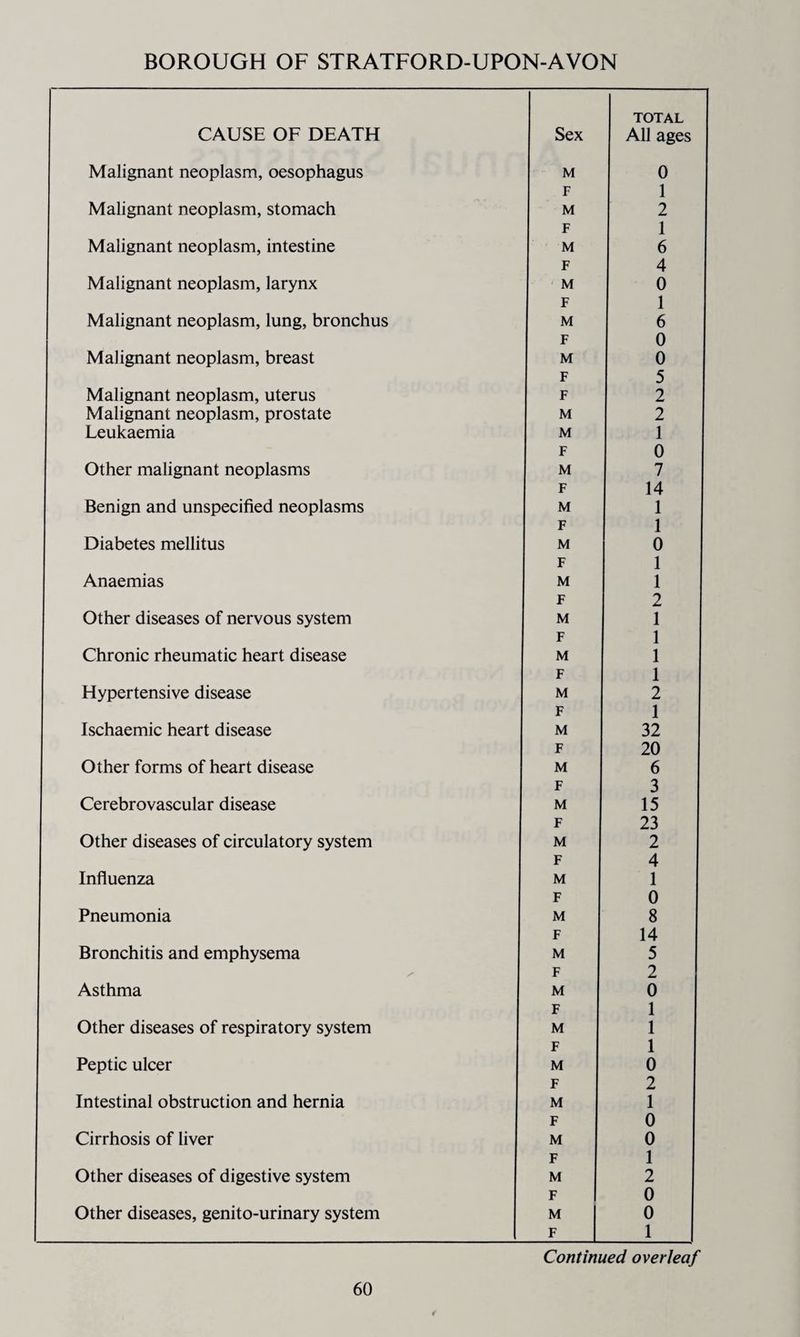 BOROUGH OF STRATFORD-UPON-AVON CAUSE OF DEATH Sex TOTAL All ages Malignant neoplasm, oesophagus M 0 F 1 Malignant neoplasm, stomach M 2 F 1 Malignant neoplasm, intestine M 6 F 4 Malignant neoplasm, larynx M 0 F 1 Malignant neoplasm, lung, bronchus M 6 F 0 Malignant neoplasm, breast M 0 F 5 Malignant neoplasm, uterus F 2 Malignant neoplasm, prostate M 2 Leukaemia M 1 F 0 Other malignant neoplasms M 7 F 14 Benign and unspecified neoplasms M 1 F 1 Diabetes mellitus M 0 F 1 Anaemias M 1 F 2 Other diseases of nervous system M 1 F 1 Chronic rheumatic heart disease M 1 F 1 Hypertensive disease M 2 F 1 Ischaemic heart disease M 32 F 20 Other forms of heart disease M 6 F 3 Cerebrovascular disease M 15 F 23 Other diseases of circulatory system M 2 F 4 Influenza M 1 F 0 Pneumonia M 8 F 14 Bronchitis and emphysema M 5 F i 2 Asthma m ; 0 F 1 Other diseases of respiratory system M 1 F 1 Peptic ulcer M 0 F 2 Intestinal obstruction and hernia M 1 F 0 Cirrhosis of liver M 0 F * 1 Other diseases of digestive system M 2 F 0 Other diseases, genito-urinary system M 0 F 1 Continued overleaf
