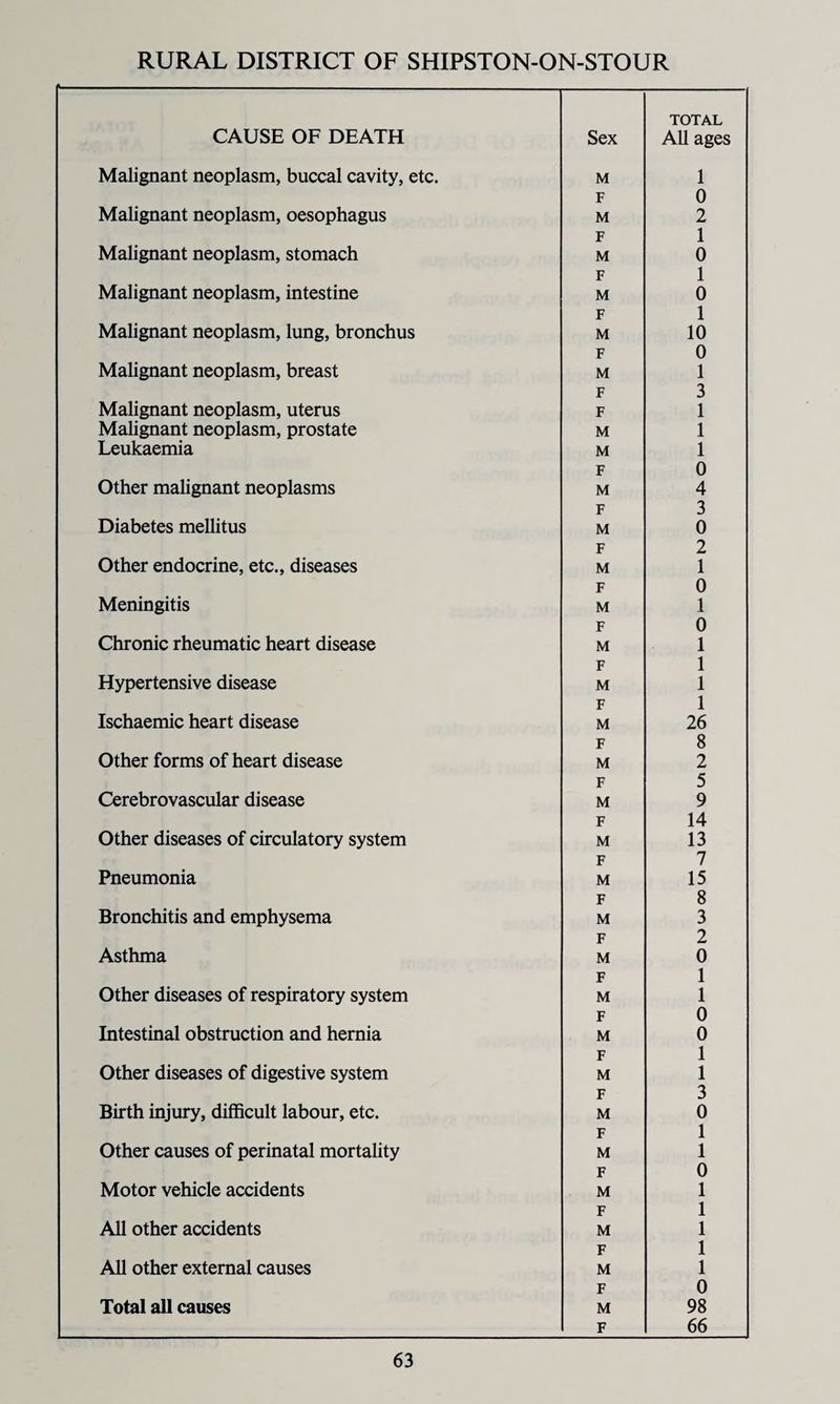 CAUSE OF DEATH Sex TOTAL All ages Malignant neoplasm, buccal cavity, etc. M 1 F 0 Malignant neoplasm, oesophagus M 2 F 1 Malignant neoplasm, stomach M 0 F 1 Malignant neoplasm, intestine M 0 F 1 Malignant neoplasm, lung, bronchus M 10 F 0 Malignant neoplasm, breast M 1 F 3 Malignant neoplasm, uterus F 1 Malignant neoplasm, prostate M 1 Leukaemia M 1 F 0 Other malignant neoplasms M 4 F 3 Diabetes mellitus M 0 F 2 Other endocrine, etc., diseases M 1 F 0 Meningitis M 1 F 0 Chronic rheumatic heart disease M 1 F 1 Hypertensive disease M 1 F 1 Ischaemic heart disease M 26 F 8 Other forms of heart disease M 2 F 5 Cerebrovascular disease M 9 F 14 Other diseases of circulatory system M 13 F 7 Pneumonia M 15 F 8 Bronchitis and emphysema M 3 F 2 Asthma M 0 F 1 Other diseases of respiratory system M 1 F 0 Intestinal obstruction and hernia M 0 F 1 Other diseases of digestive system M 1 F 3 Birth injury, difficult labour, etc. M 0 F 1 Other causes of perinatal mortality M 1 F 0 Motor vehicle accidents M 1 F 1 All other accidents M 1 F 1 All other external causes M 1 F 0 Total all causes M 98 F 66