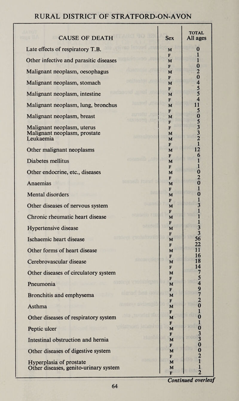 TOTAL CAUSE OF DEATH Sex All ages Late effects of respiratory T.B. M 0 F 1 Other infective and parasitic diseases M 1 F 0 Malignant neoplasm, oesophagus M 2 F 0 Malignant neoplasm, stomach M 4 F 5 Malignant neoplasm, intestine M 5 F 4 Malignant neoplasm, lung, bronchus M 11 F 5 Malignant neoplasm, breast M 0 F 5 Malignant neoplasm, uterus F 3 Malignant neoplasm, prostate M 3 Leukaemia M 2 F 1 Other malignant neoplasms M 12 F 6 Diabetes mellitus M 1 F 1 Other endocrine, etc., diseases M 0 F 2 Anaemias M 0 F 1 Mental disorders M 0 F 1 Other diseases of nervous system M 3 F 1 Chronic rheumatic heart disease M 1 F 1 Hypertensive disease M 3 F 3 Ischaemic heart disease M 56 F 22 Other forms of heart disease M 11 F 16 Cerebrovascular disease M 18 F 14 Other diseases of circulatory system M 7 F 5 Pneumonia M 4 F 9 Bronchitis and emphysema M 7 F 2 Asthma M 0 F 1 Other diseases of respiratory system M 17 0 1 Peptic ulcer M 0 F 3 Intestinal obstruction and hernia M 3 F 0 Other diseases of digestive system M 0 F 2 Hyperplasia of prostate M 1 Other diseases, genito-urinary system M 1 F 2 Continued overleaf