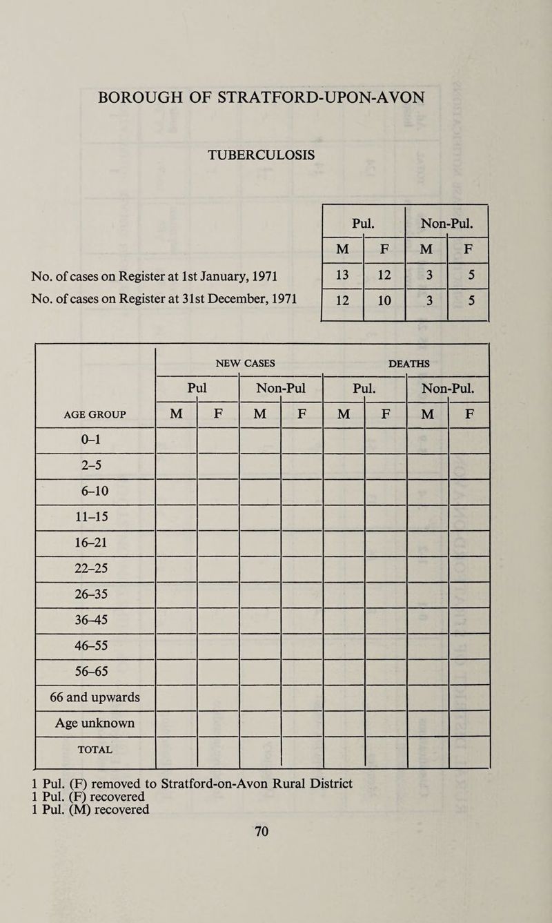 BOROUGH OF STRATFORD-UPON-AVON TUBERCULOSIS No. of cases on Register at 1st January, 1971 No. of cases on Register at 31st December, 1971 AGE GROUP NEW CASES DE/ iiTHS p ul Non -Pul Pi ll. Non -Pul. M F M F M F M F 0-1 2-5 6-10 11-15 16-21 22-25 26-35 36-45 46-55 56-65 66 and upwards Age unknown TOTAL 1 Pul. (F) removed to Stratford-on-Avon Rural District 1 Pul. (F) recovered 1 Pul. (M) recovered Pi ll. Non -Pul. M F M F 13 12 3 5 12 10 3 5