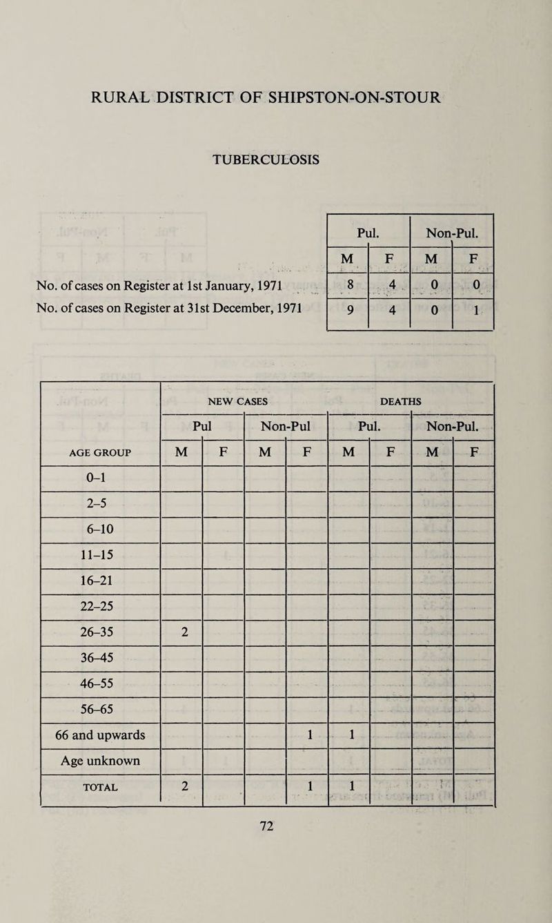 TUBERCULOSIS No. of cases on Register at 1st January, 1971 No. of cases on Register at 31st December, 1971 Pi ll. Non -Pul. M F M F 8 4 0 0 9 4 0 1 AGE GROUP NEW C ASES DEATI is Pi ill Non -Pul Pi ll. Non -Pul. M F M F M F M F 0-1 2-5 6-10 11-15 16-21 22-25 26-35 2 36-45 46-55 56-65 66 and upwards 1 1 Age unknown TOTAL 2 * 1 1 T ■ f - 1 •