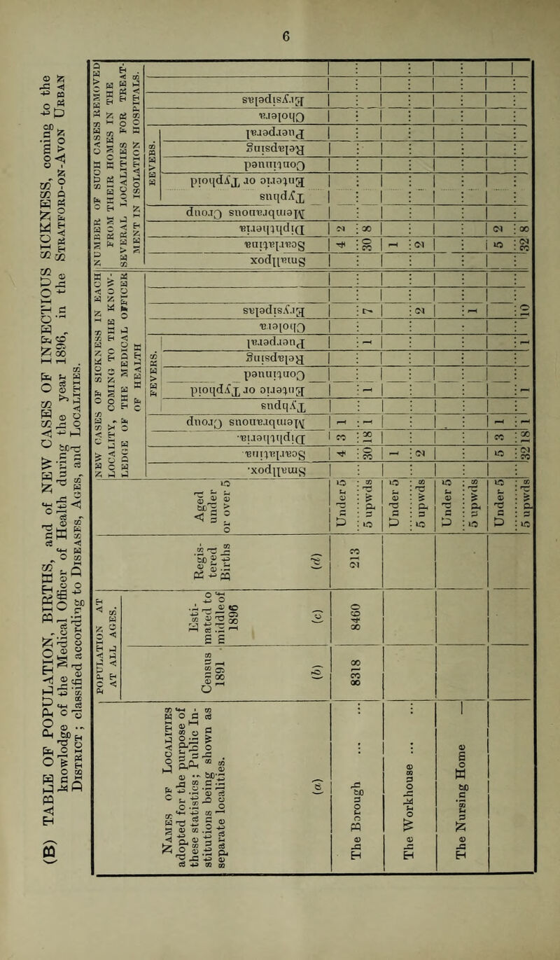 (B) TABLE OF POPULATION, BIRTHS, and of NEW CASES OF INFECTIOUS SICKNESS, coming to the knowlodge of the Medical Officer of Health during the year 1896, in the Stratford-on-Avon Urban District ; classified according to Diseases, Aces, and Localities. NUMBER OF SUCH CASES REMOVED FROM THEIR HOMES IN THE SEVERAL LOCALITIES FOR TREAT¬ MENT IN ISOLATION HOSPITALS. -,- 1 1 1 1 1 i 1 S'BJodlSjf.IJJ I 1 t 1 i;.'3i°[(0 1 1 i 1 00 m a > a |'BJ3d.I3U<J | 1 i 1 guisdiqS^J I 1 i 1 ponniqnoQ 1 i 1 euqd.fx 1 — ... i.. ~ 1 . duo.TQ suom?jquiaj,\[ i 1 £ 1 - « 1 i « OJ xodipeiug | 1 1 1 NEW CASES OF SICKNESS IN EACH LOCALITY, COMING TO THE KNOW¬ LEDGE OF THE MEDICAL OFFICER OF HEALTH 1 1 1 1 1 svjadis.C.ig | I>» CS | -< uialotIO 1 jujadjanx 1 - FEVERS. Smsdiqsjj | 1 polling uo0 | pioqdixao oijo^uft 1 — l — — — sndqA'x | duojy snou'B.iquioi^ | —< - - - X X - 01 lO •xodjpjuig o *5 J g 6G S > < 3 = O Under o 5 upwds Under 5 5 upwds Under 5 1 Under 5 1 5 upwds Regis¬ tered Births (d) co Ol POPULATION AT AT ALL AGES. Esti¬ mated to middleof 1896 (c) 8460 Census 1891 (b) X CO 00 Names of Localities adopted for the purpose of these statistics; Public In¬ stitutions being shown as separate localities. (a) The Borough . The Workhouse ... The Nursing Home —