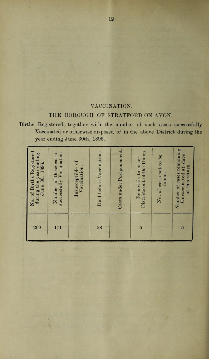 VACCINATION. THE BOROUGH OF STRATFORD-ON-AVON. Births Registered, together with the number of such cases successfully Vaccinated or otherwise disposed of in the above District during the year ending June 30th, 1896. § so g 03 • — .2 G CO cases i li a ted. O G O *-S c6 o> G 03 tlier Union. 03 rO o &J0 G 03 — -ft of Births Reg ring the year e June 30, 189 8 g Si § •4-1 ^ ft 03 <4-. JO 03 r- 03 § 8 Insusceptible Vaccination. o o ct 03 o '-4-. 03 rG O o< CO O * ft. 03 G G Removals to o ricts out of the o. of cases not found. iber of cases rei uvaccinated at of this returi No. du fc 3 50 03 ft 03 CO 53 o CO ft £ Eft £ 209 171 — 28 — 5 — 5