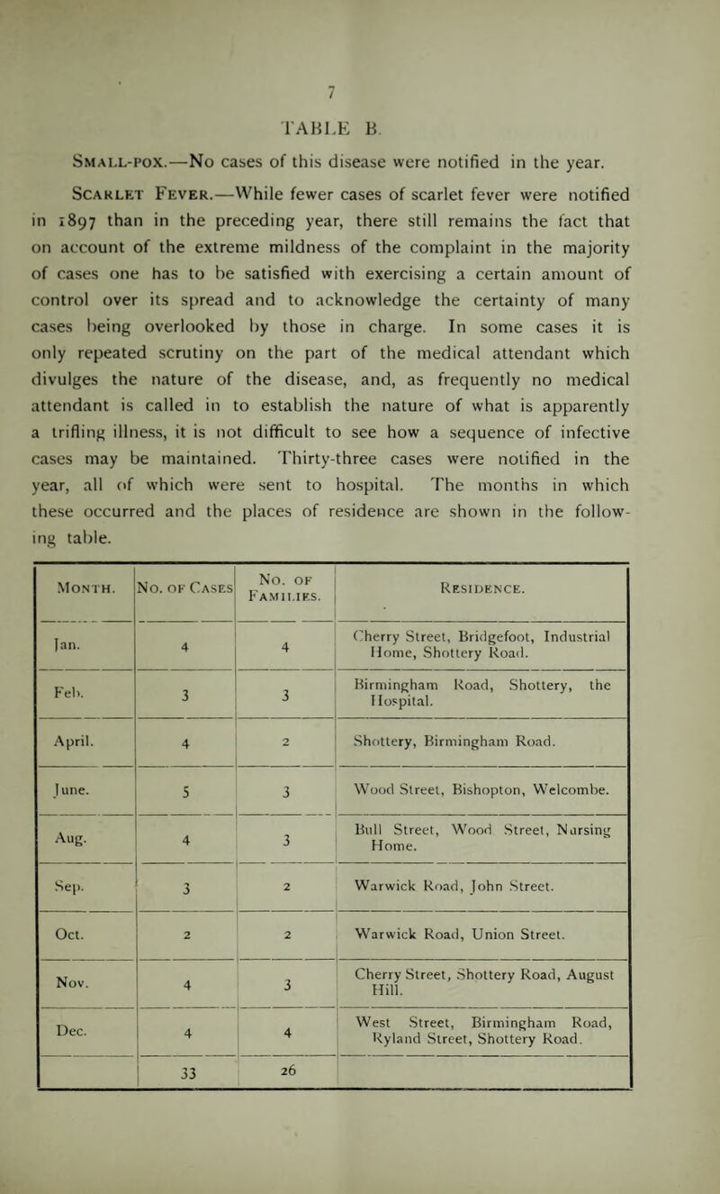 TABLE B Small-pox.—No cases of this disease were notified in the year. Scarlet Fever.—While fewer cases of scarlet fever were notified in 1897 than in the preceding year, there still remains the fact that on account of the extreme mildness of the complaint in the majority of cases one has to he satisfied with exercising a certain amount of control over its spread and to acknowledge the certainty of many cases being overlooked by those in charge. In some cases it is only repeated scrutiny on the part of the medical attendant which divulges the nature of the disease, and, as frequently no medical attendant is called in to establish the nature of what is apparently a trifling illness, it is not difficult to see how a sequence of infective cases may be maintained. Thirty-three cases were notified in the year, all of which were sent to hospital. The months in which these occurred and the places of residence are shown in the follow¬ ing table. Month. No. of Casf.s No. OF Families. Residence. Jan. 4 4 Cherry Street, Bridgefoot, Industrial Home, Shottery Road. Fel>. 3 3 Birmingham Road, Shottery, the Hospital. April. 4 2 Shottery, Birmingham Road. June. 5 3 Wood Street, Bishopton, Welcombe. Aug. 4 3 Bull Street, Wood Street, Nursing Home. Sep. 3 2 Warwick Road, John Street. Oct. 2 2 Warwick Road, Union Street. Nov. 4 3 Cherry Street, Shottery Road, August Hill. Dec. 4 4 West Street, Birmingham Road, Ryland Street, Shottery Road. 33 26